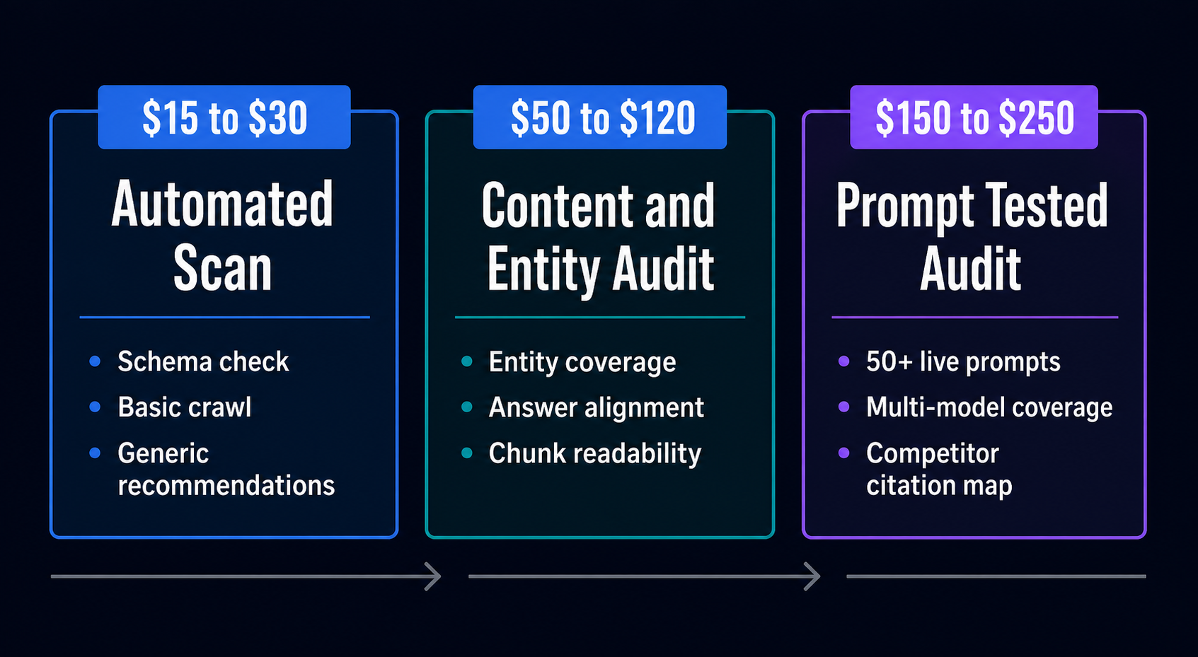 geo-audit-pricing-per-page-tier-comparison-chart