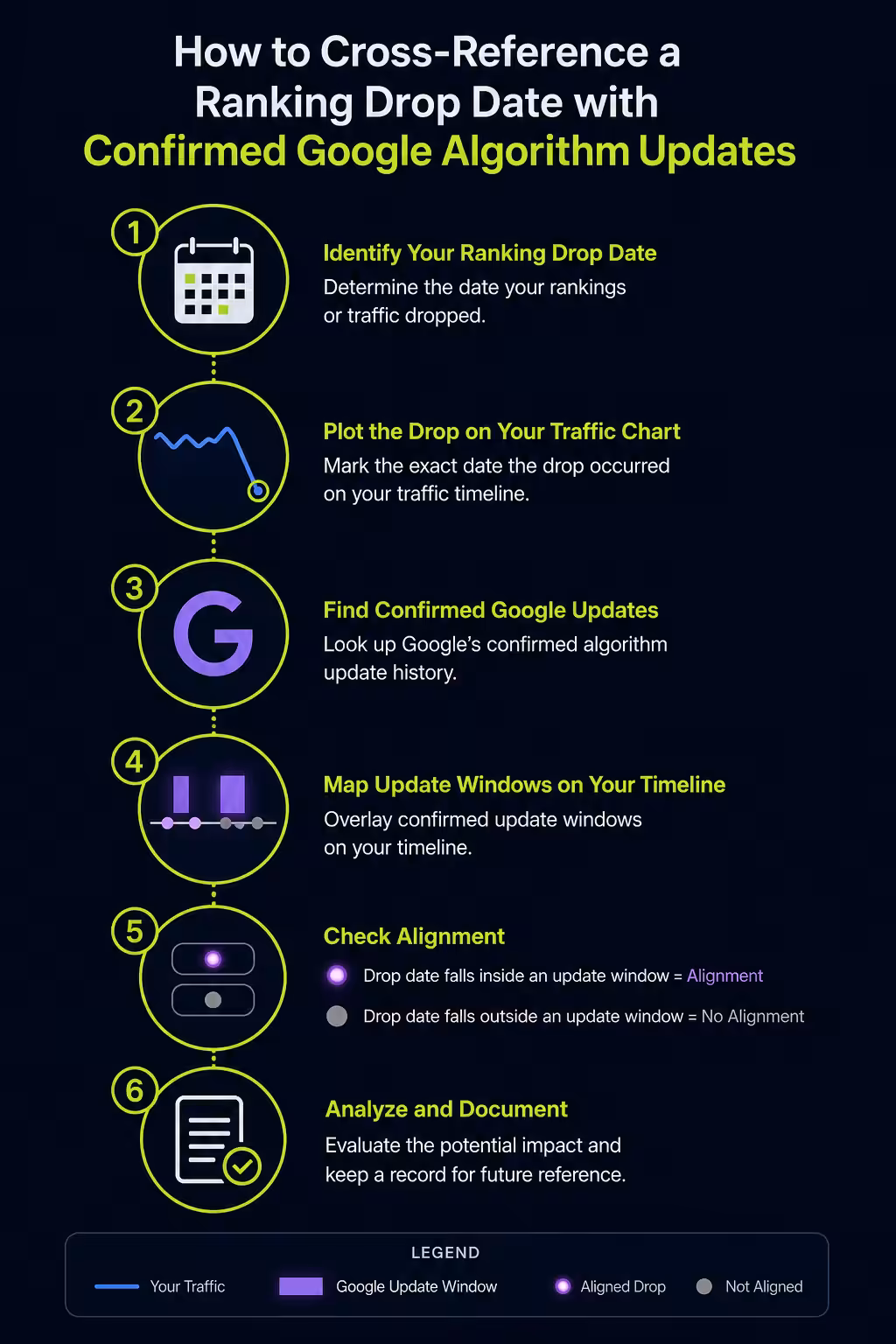 Google algorithm update timeline ranking drop correlation