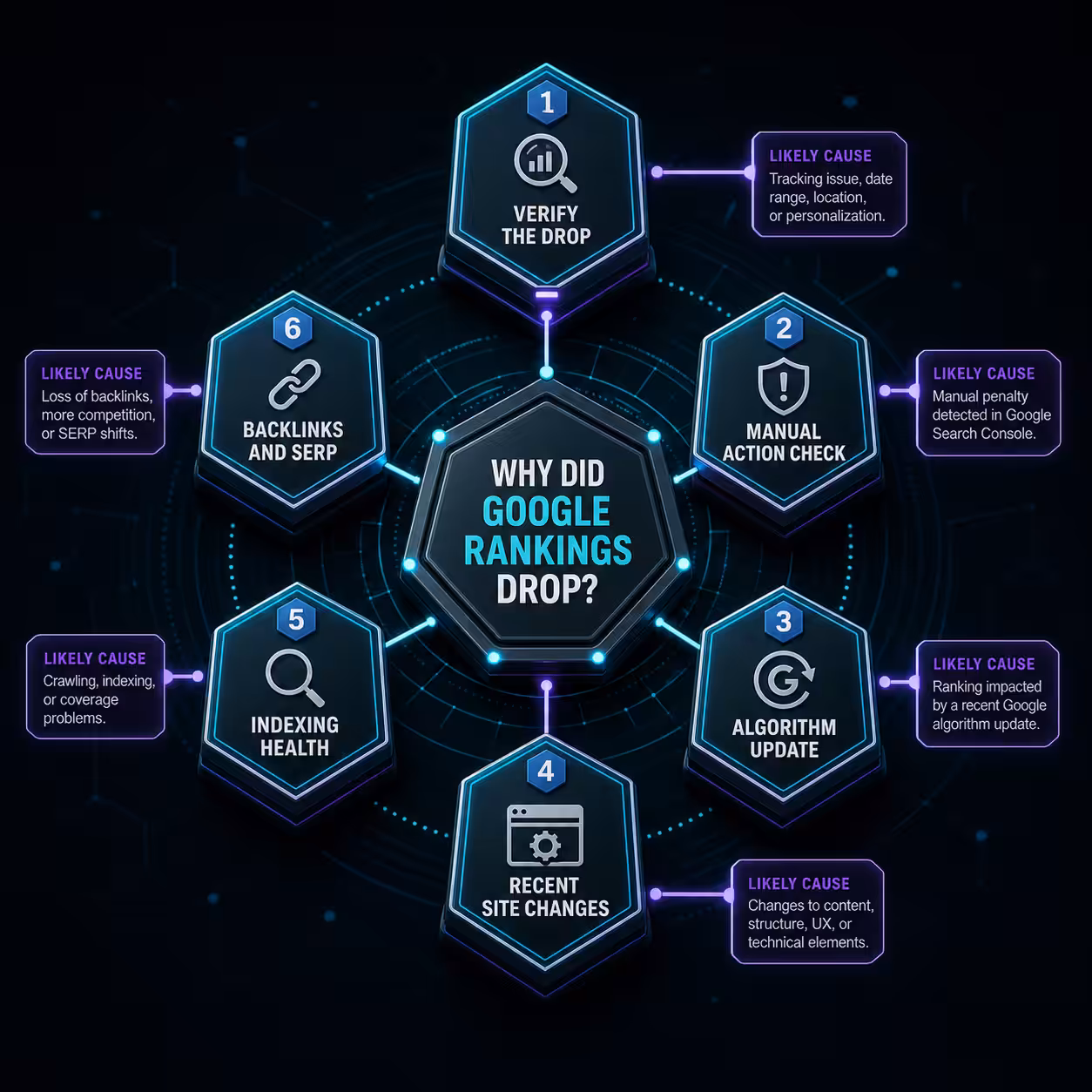 Google ranking drop six step diagnostic flowchart
