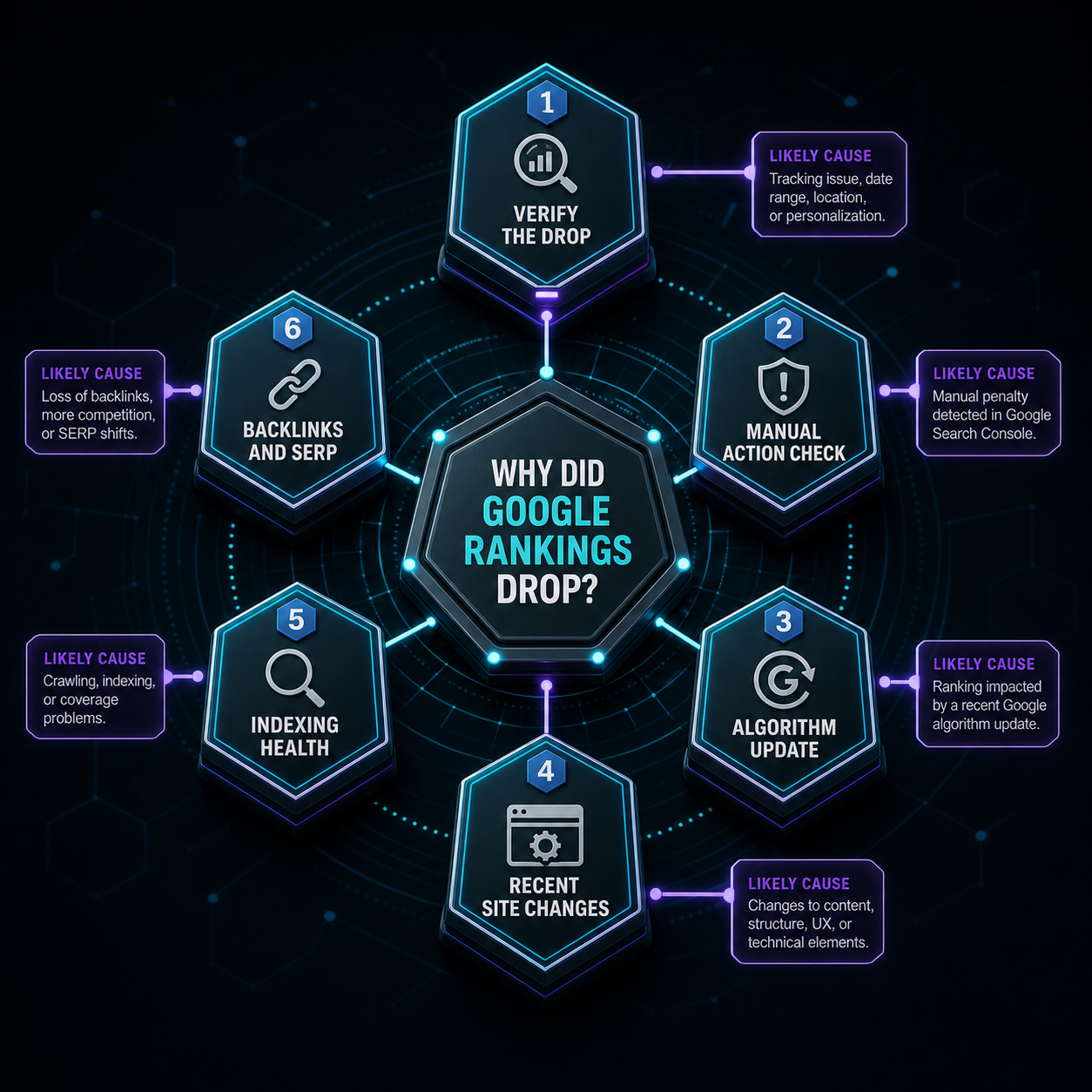 google-ranking-drop-six-step-diagnostic-flowchart