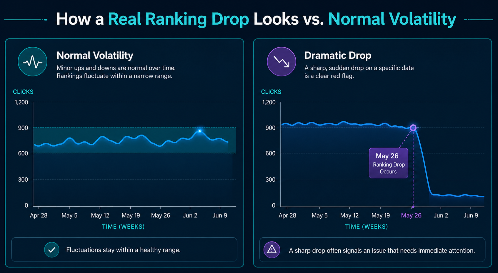 google-ranking-dropped-dramatically-vs-normal-volatility-chart