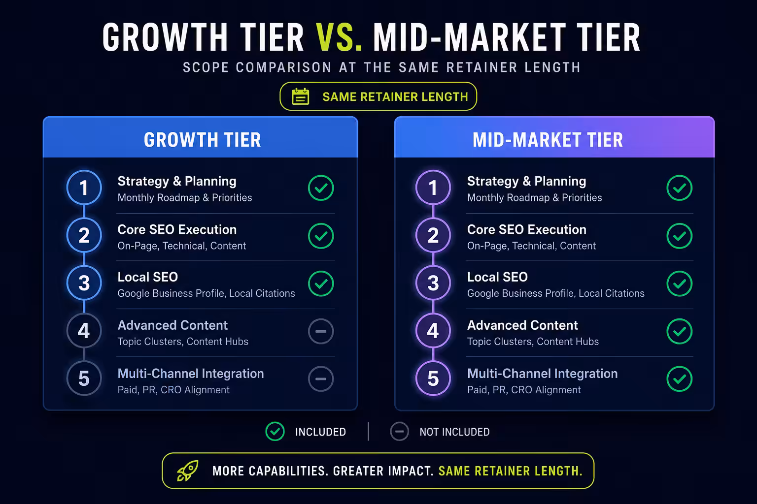 Growth tier vs mid market tier retainer scope comparison
