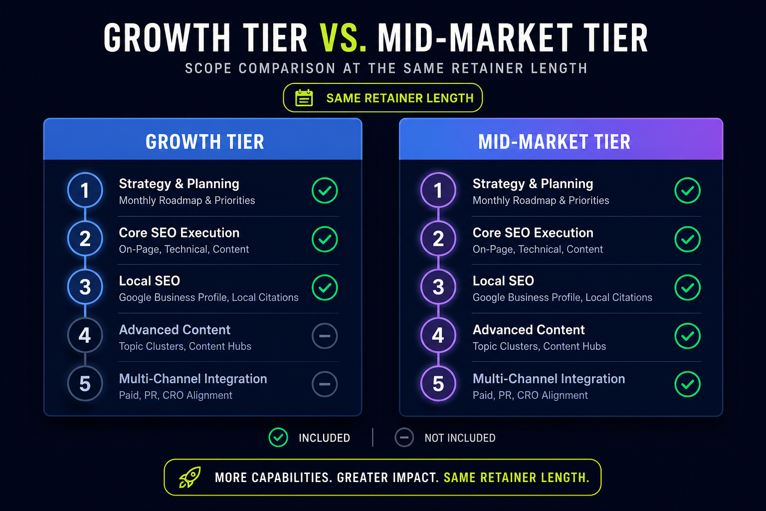 growth-tier-vs-mid-market-tier-retainer-scope-comparison