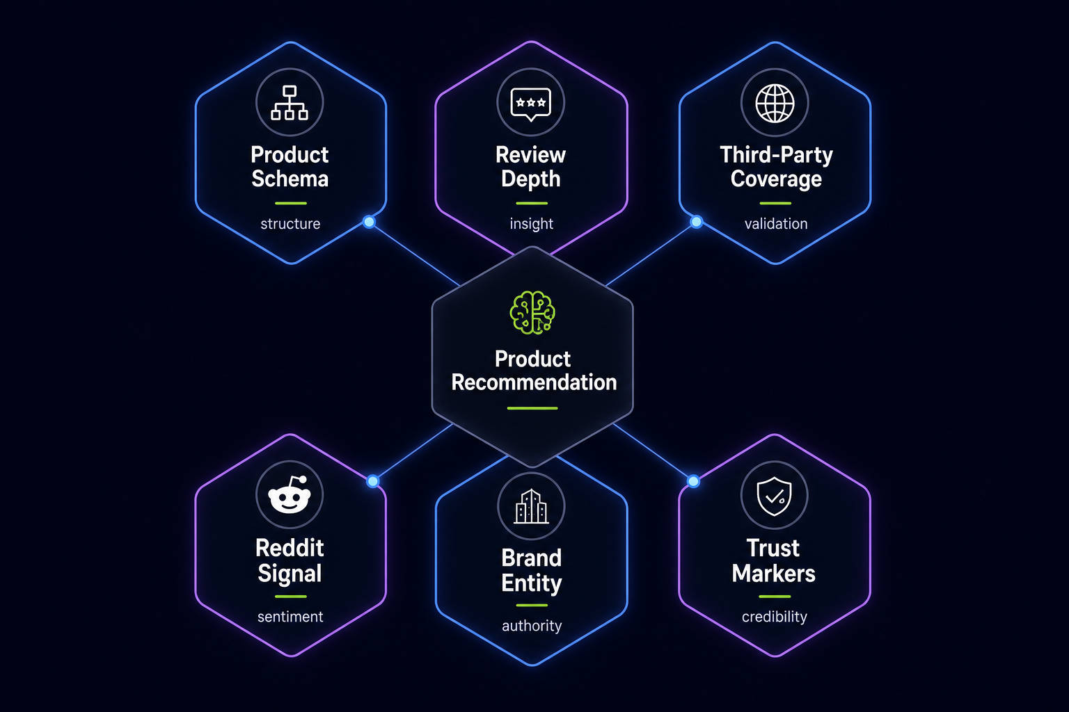 hexagonal diagram of six ai visibility signals connecting to a central product recommendation node
