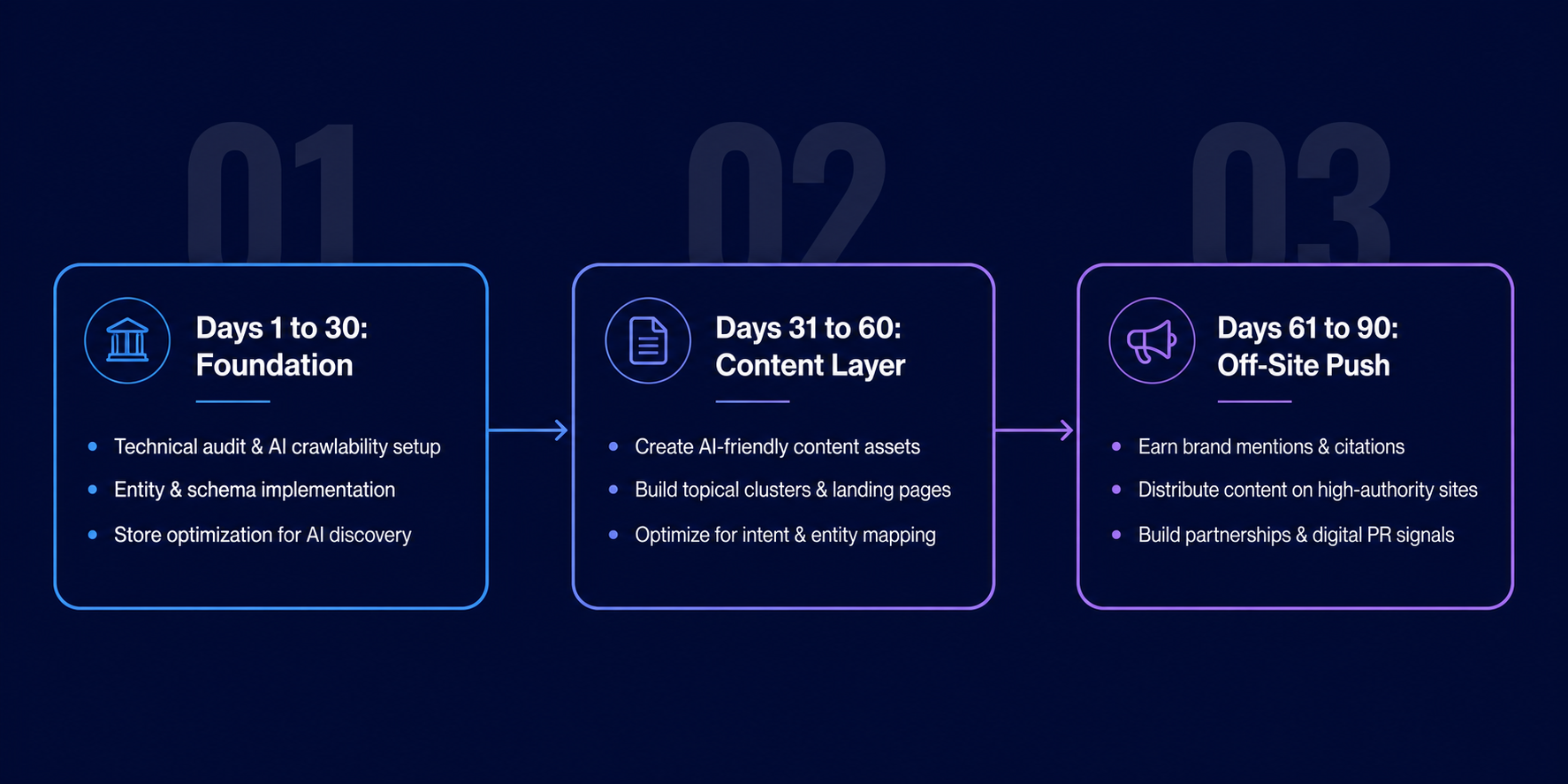 horizontal ninety day timeline showing foundation content and off-site phases for ecommerce ai visibility