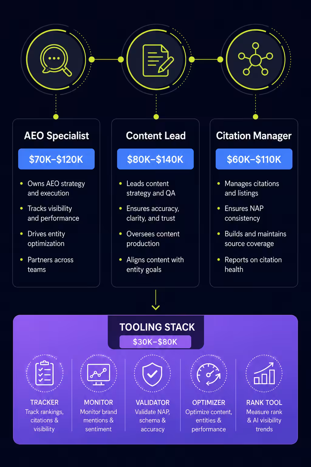 In house AI visibility team roles and tooling stack annual cost breakdown