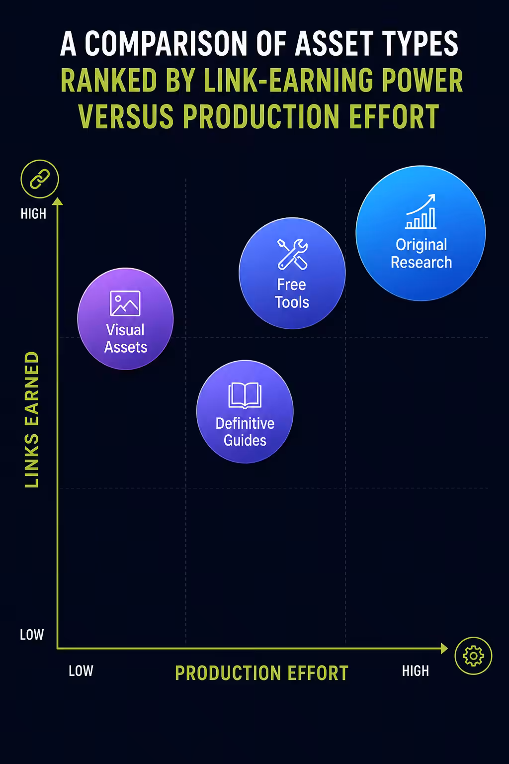 Link building asset types effort vs links matrix