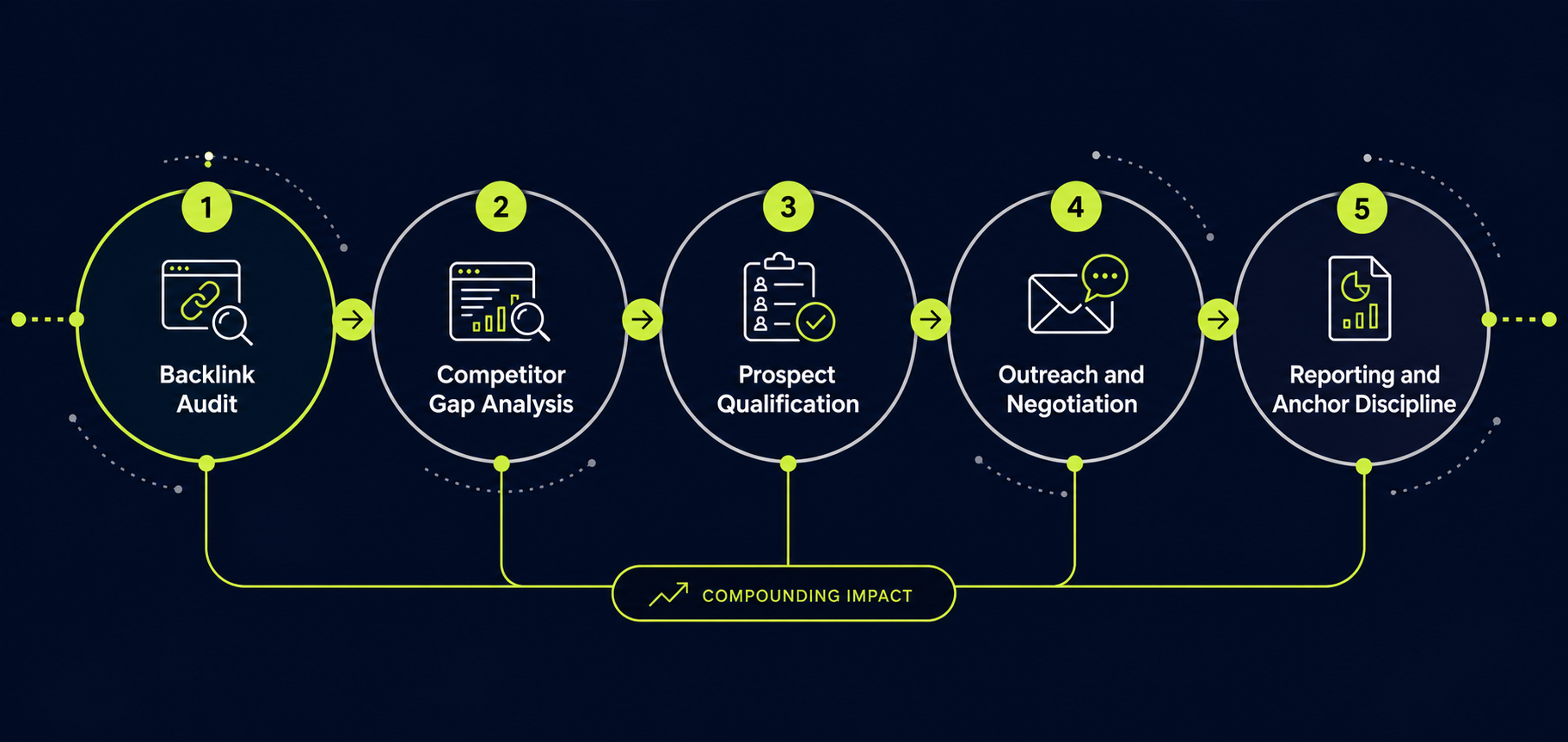 link-building-consultant-workflow-five-stages