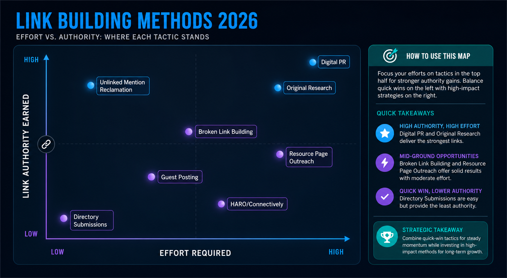 link-building-methods-effort-vs-authority-chart