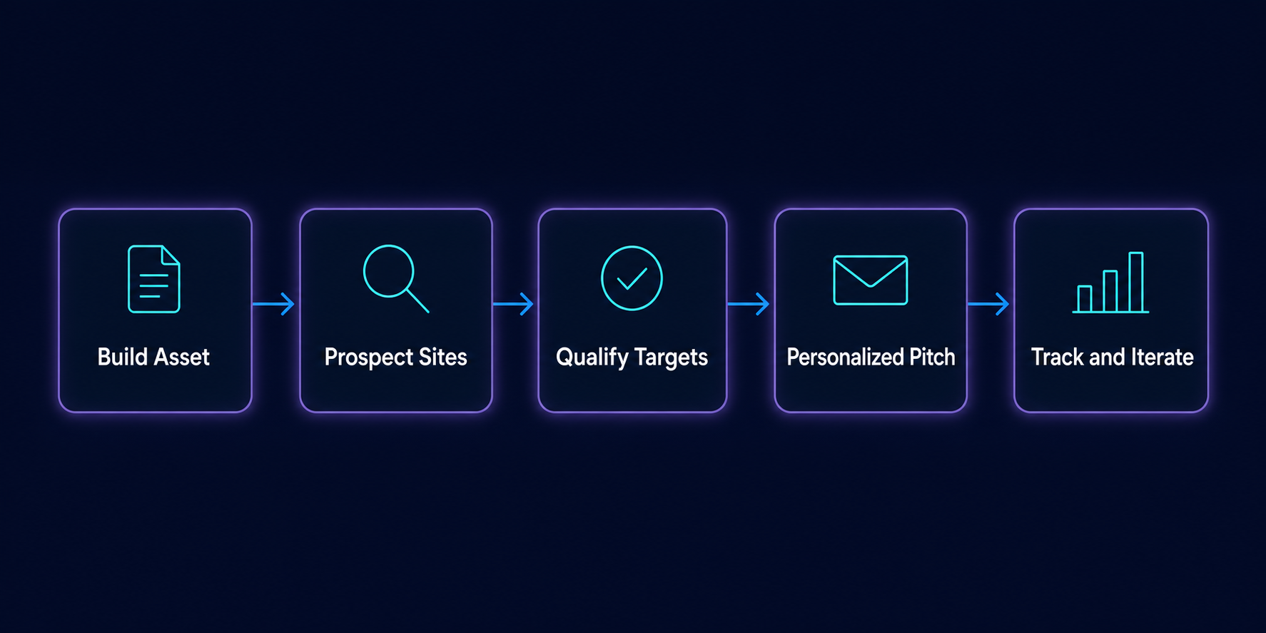 link-building-system-five-stage-workflow