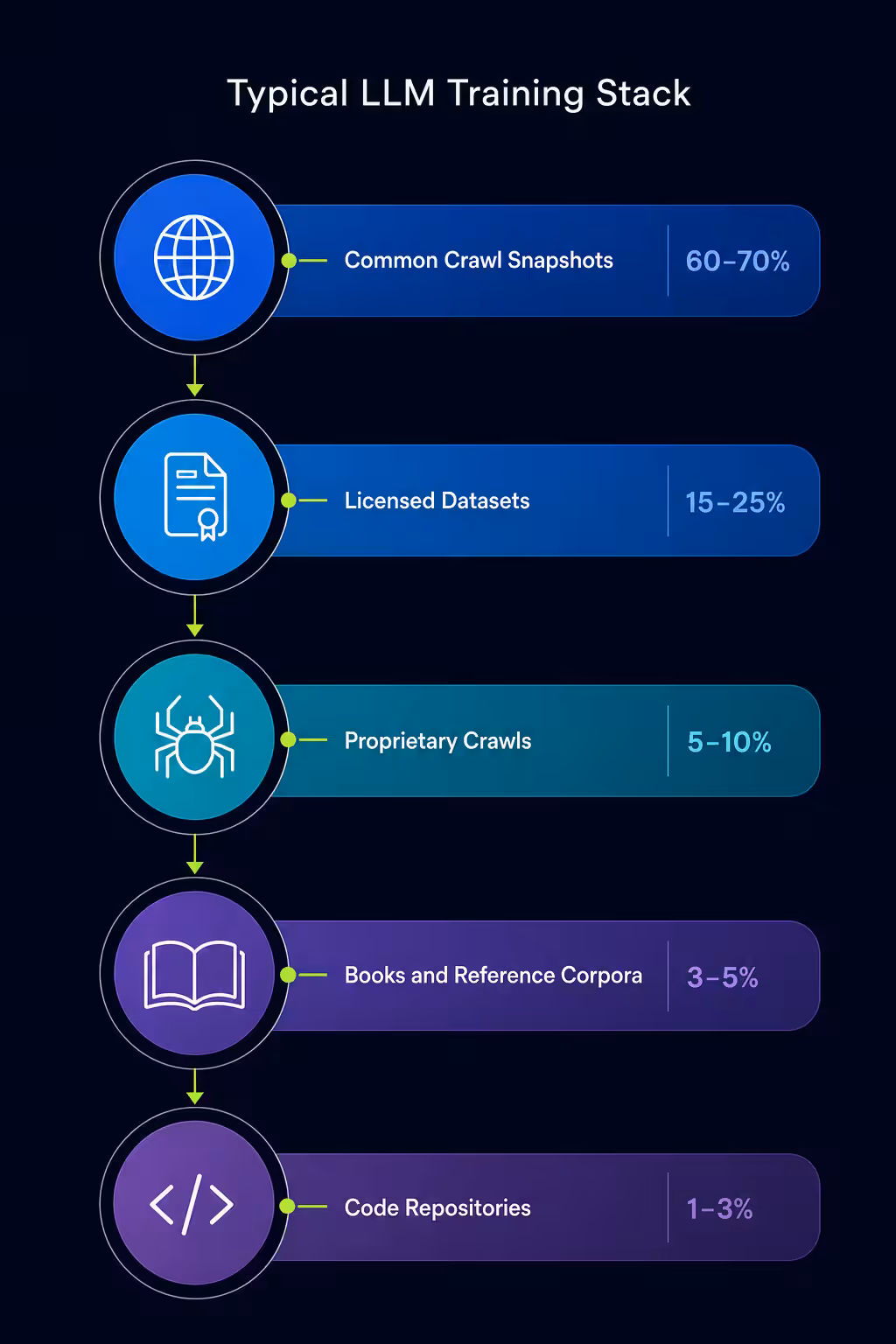 LLM training data sources stack