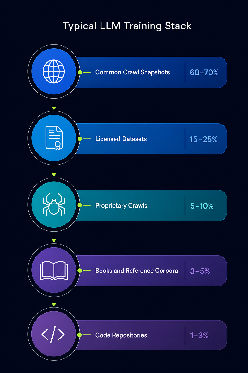 llm-training-data-sources-stack