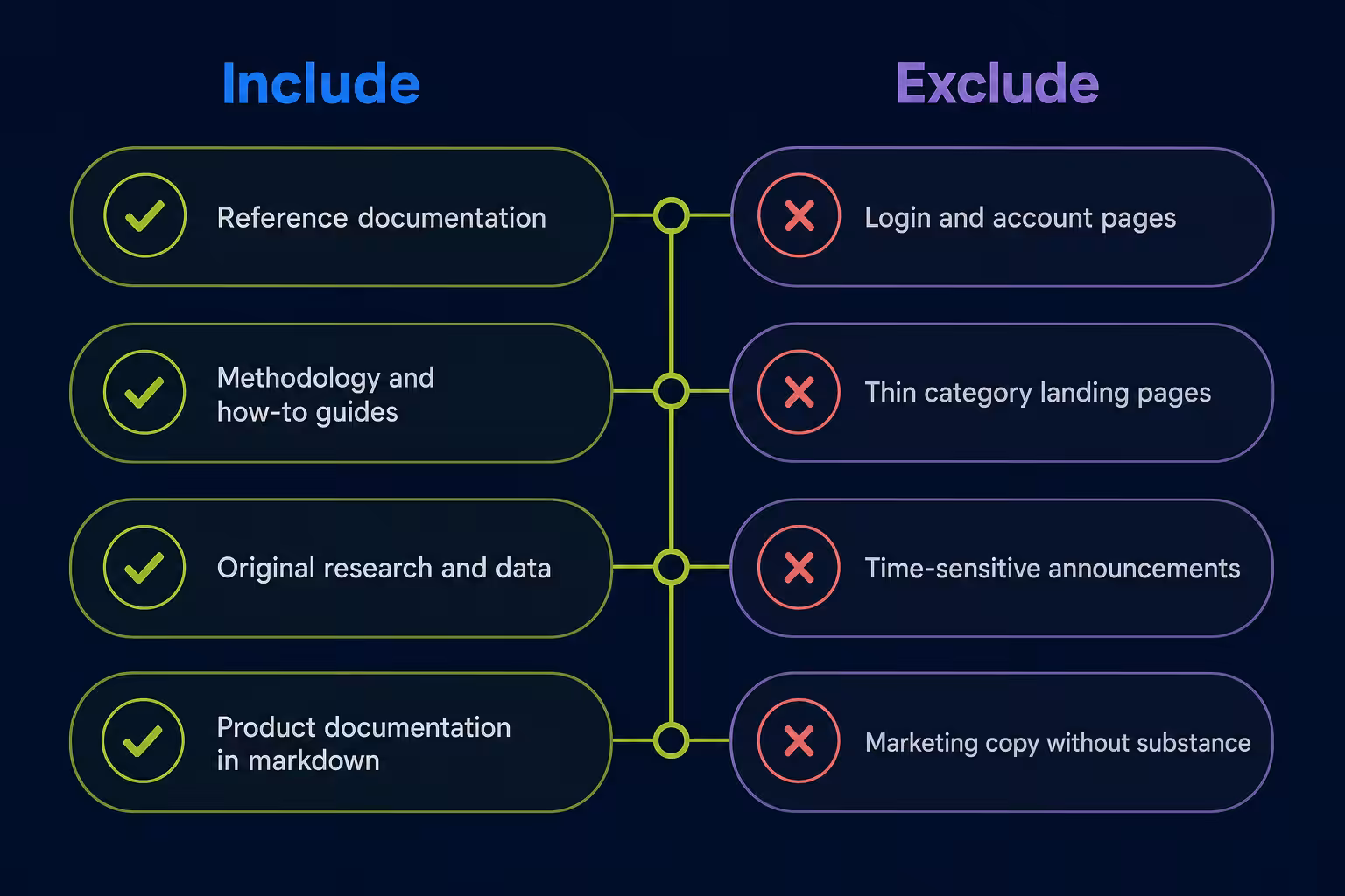 LLMs txt inclusion vs exclusion rules