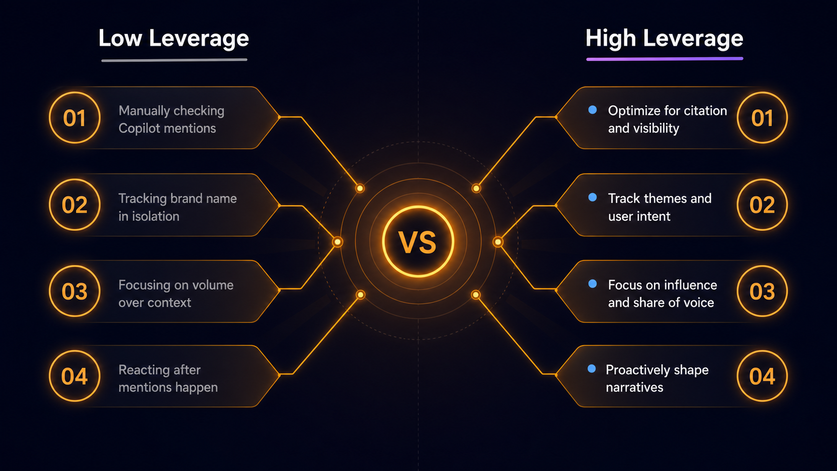 low-leverage-versus-high-leverage-tactics-microsoft-copilot-brand-mention-optimization