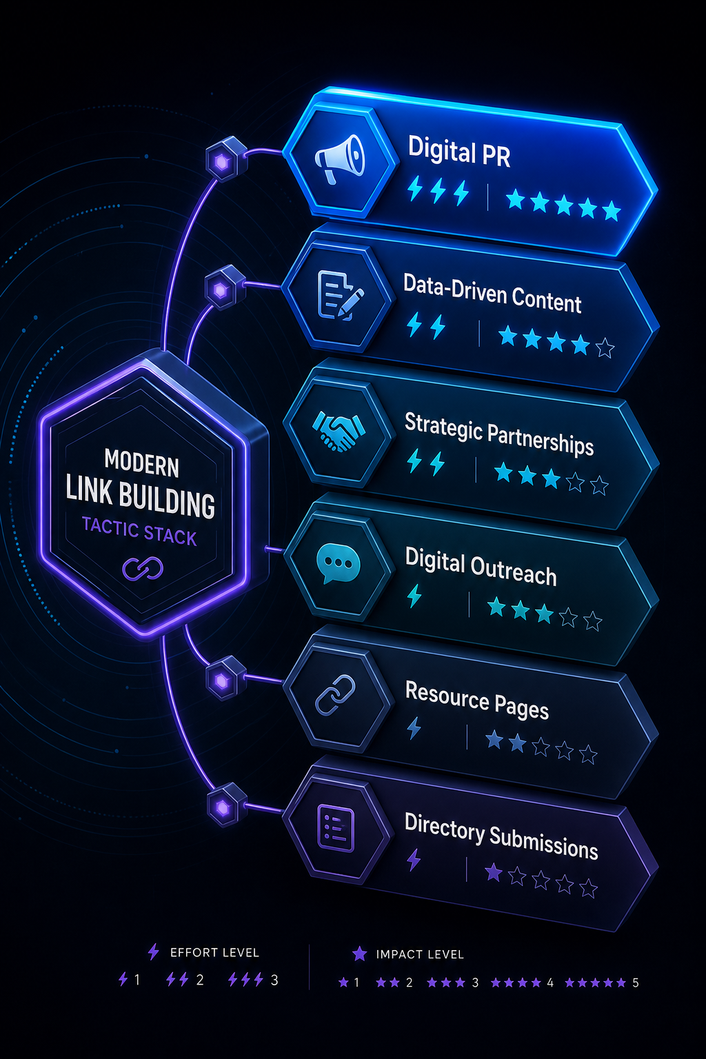 modern-link-building-tactics-effort-impact-stack