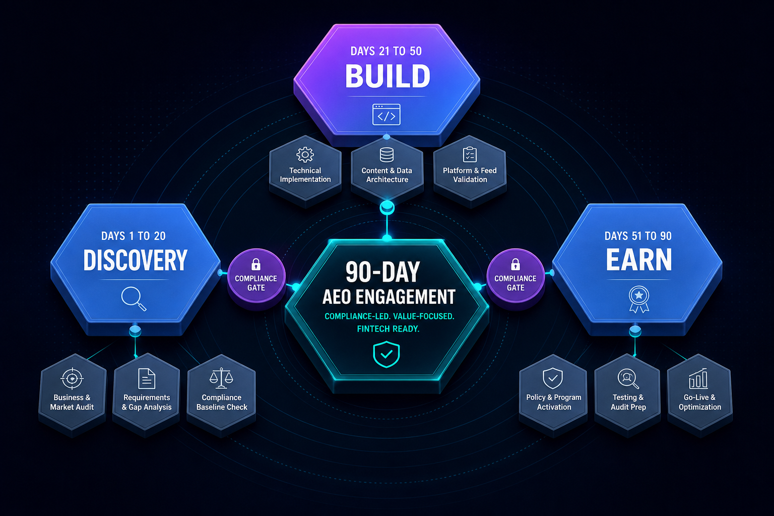 ninety-day-fintech-aeo-engagement-timeline-with-compliance-gates