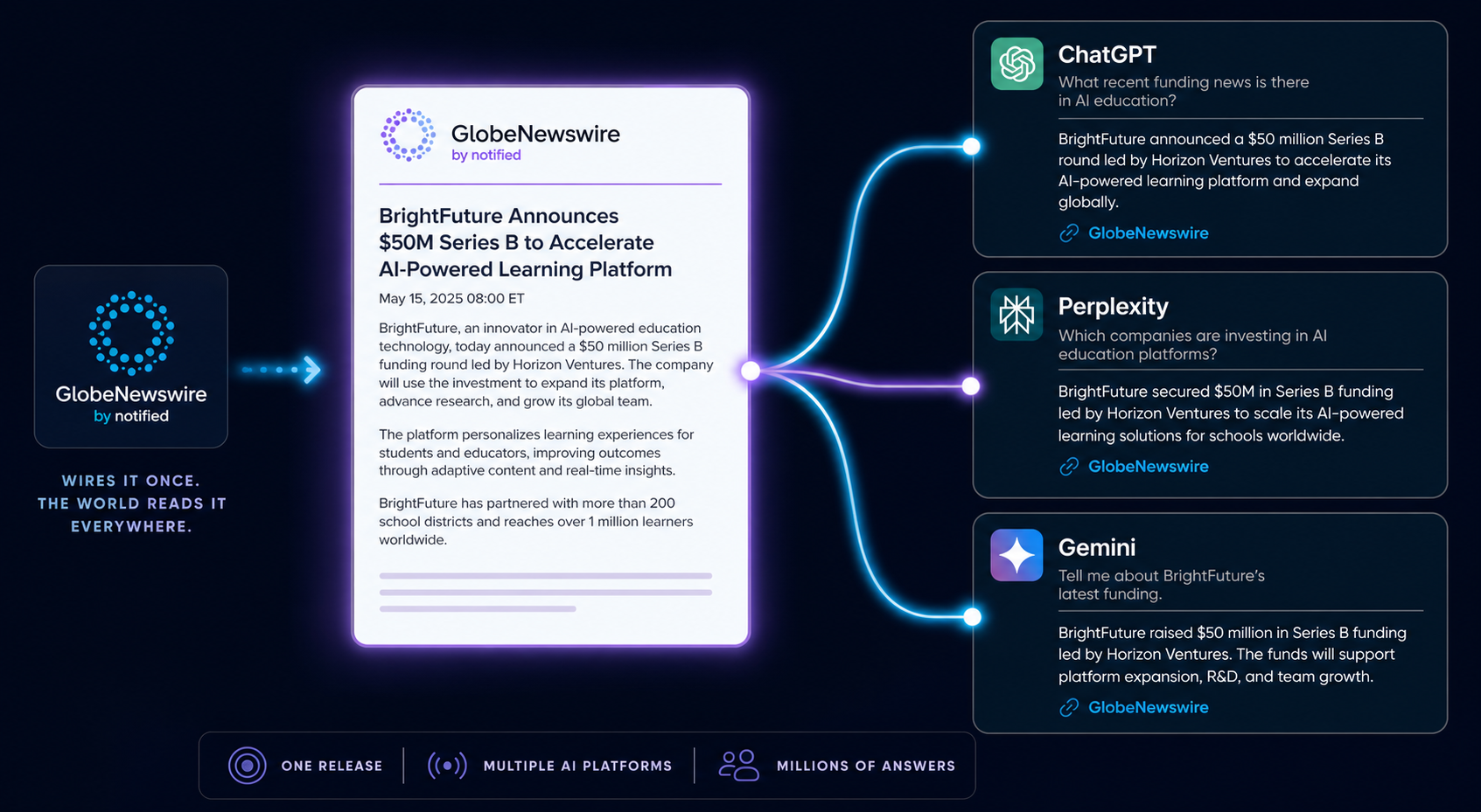 press-release-citations-across-ai-engines-diagram