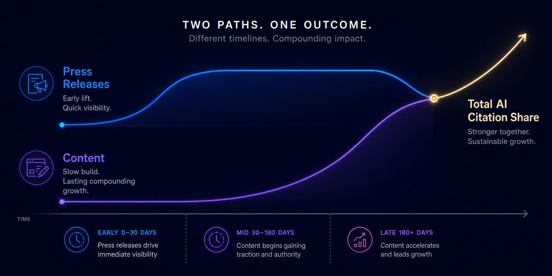 press-release-vs-content-timeline-ai-citation-comparison