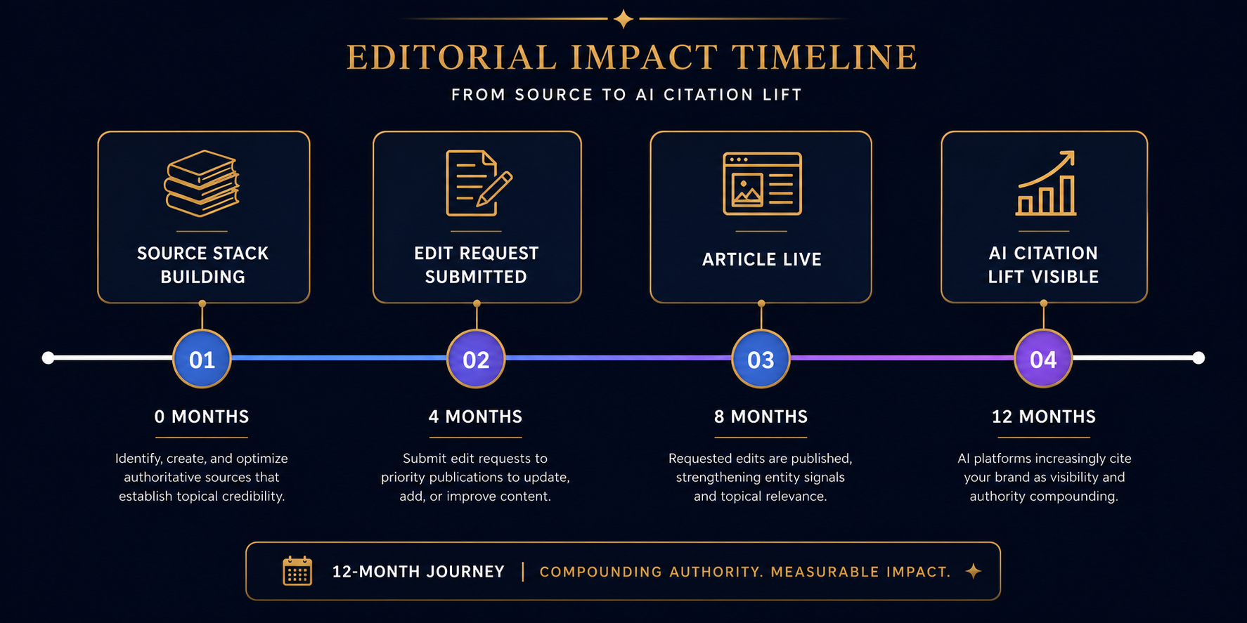 realistic-twelve-month-timeline-from-source-building-to-measurable-ai-citation-lift