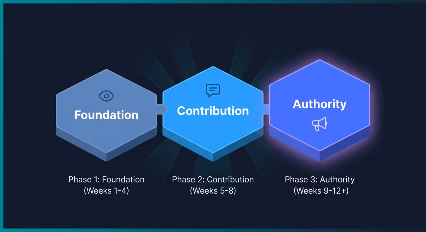 Reddit account authority ramp three phase timeline