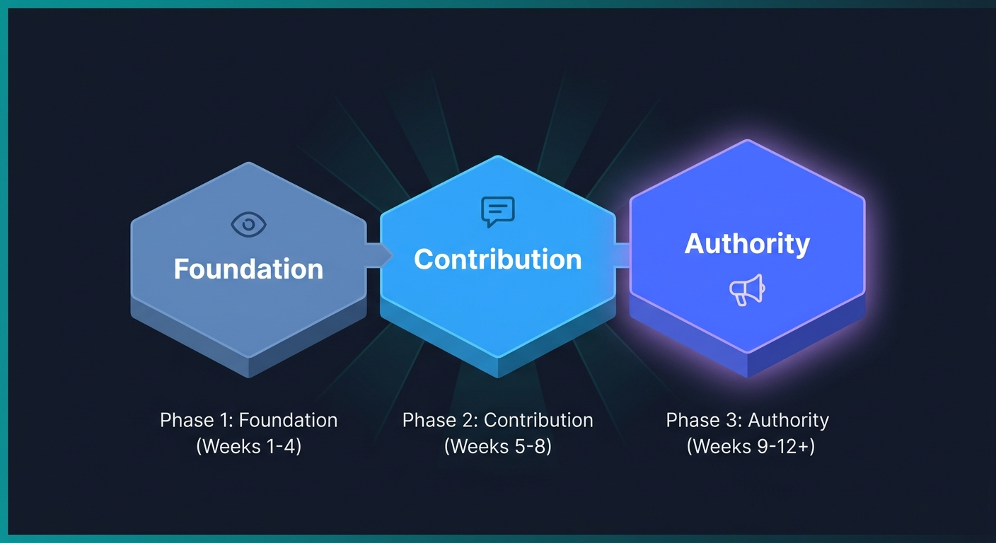 reddit-account-authority-ramp-three-phase-timeline