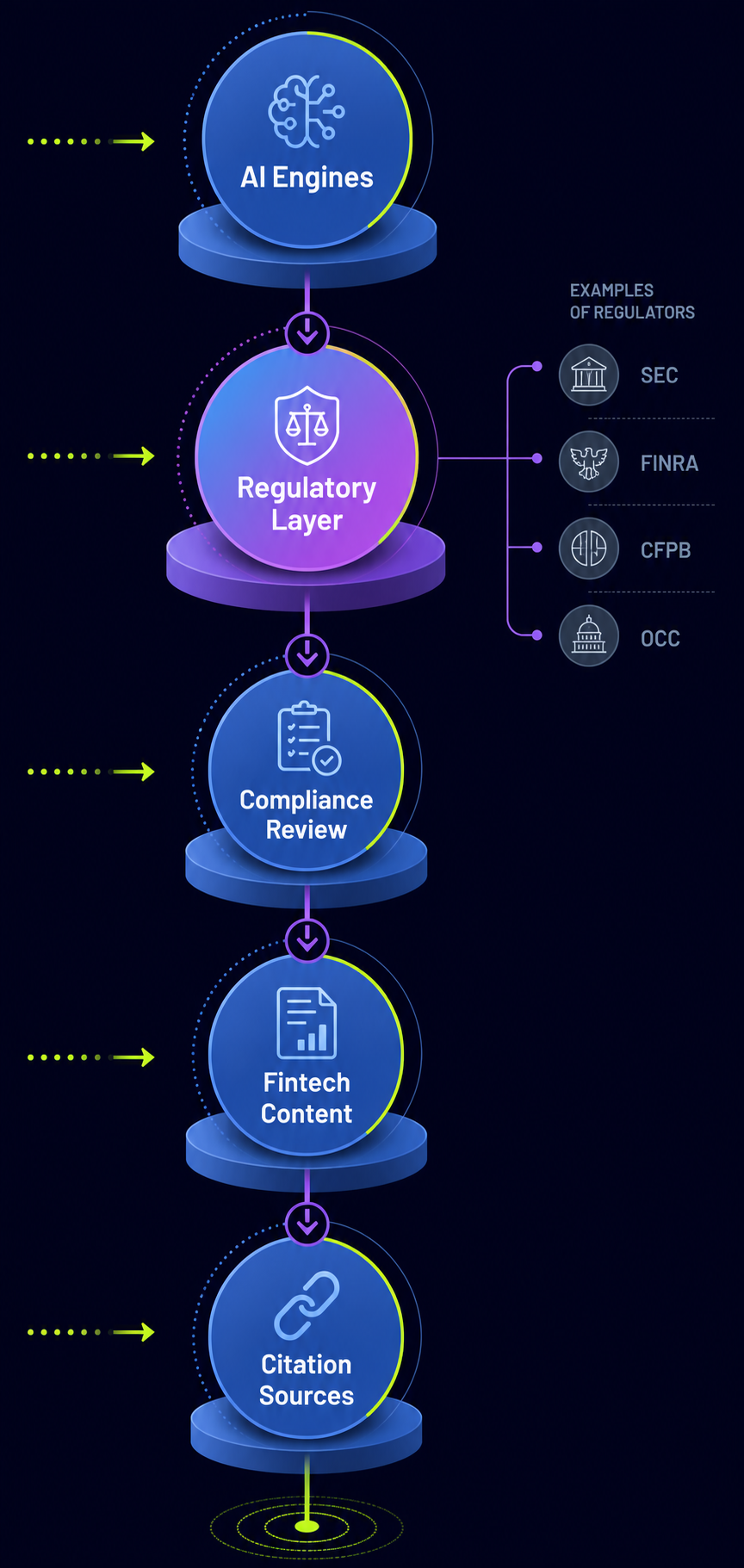 regulatory-framework-stack-for-fintech-ai-citation-surfaces