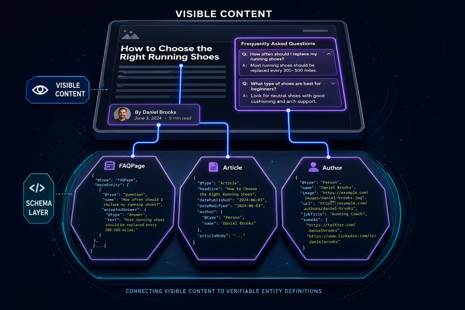 Schema parity faqpage article author mapping
