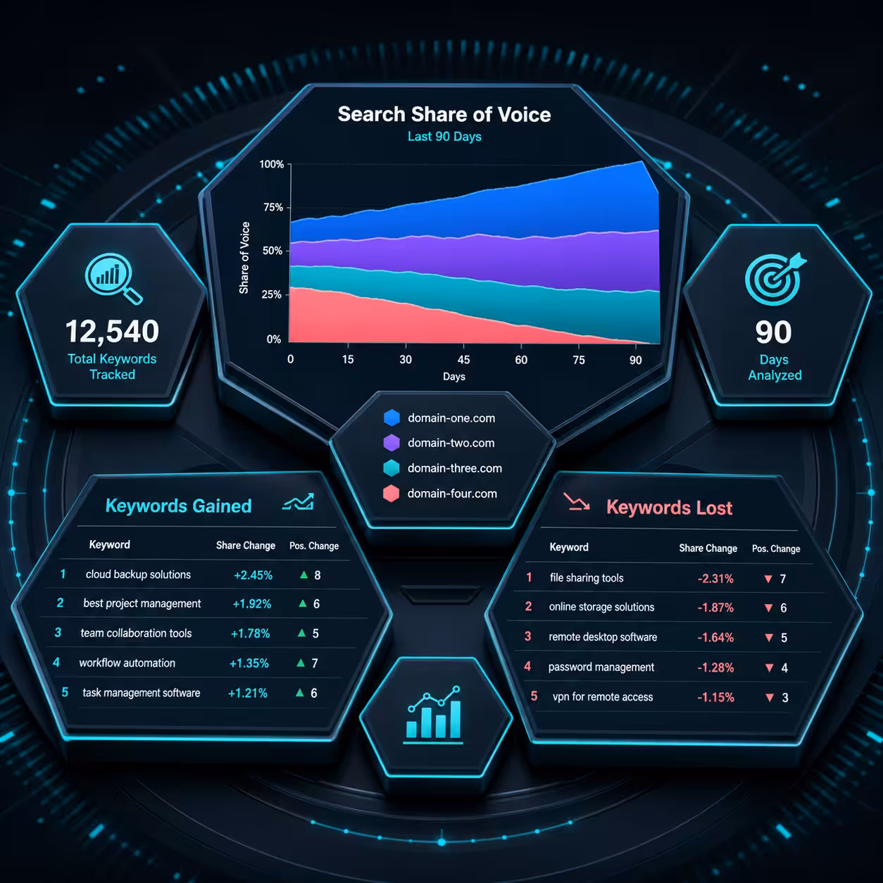 Search share of voice dashboard visibility tracking