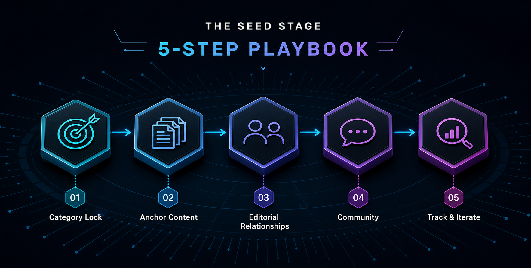 seed-stage-ai-visibility-playbook-five-steps