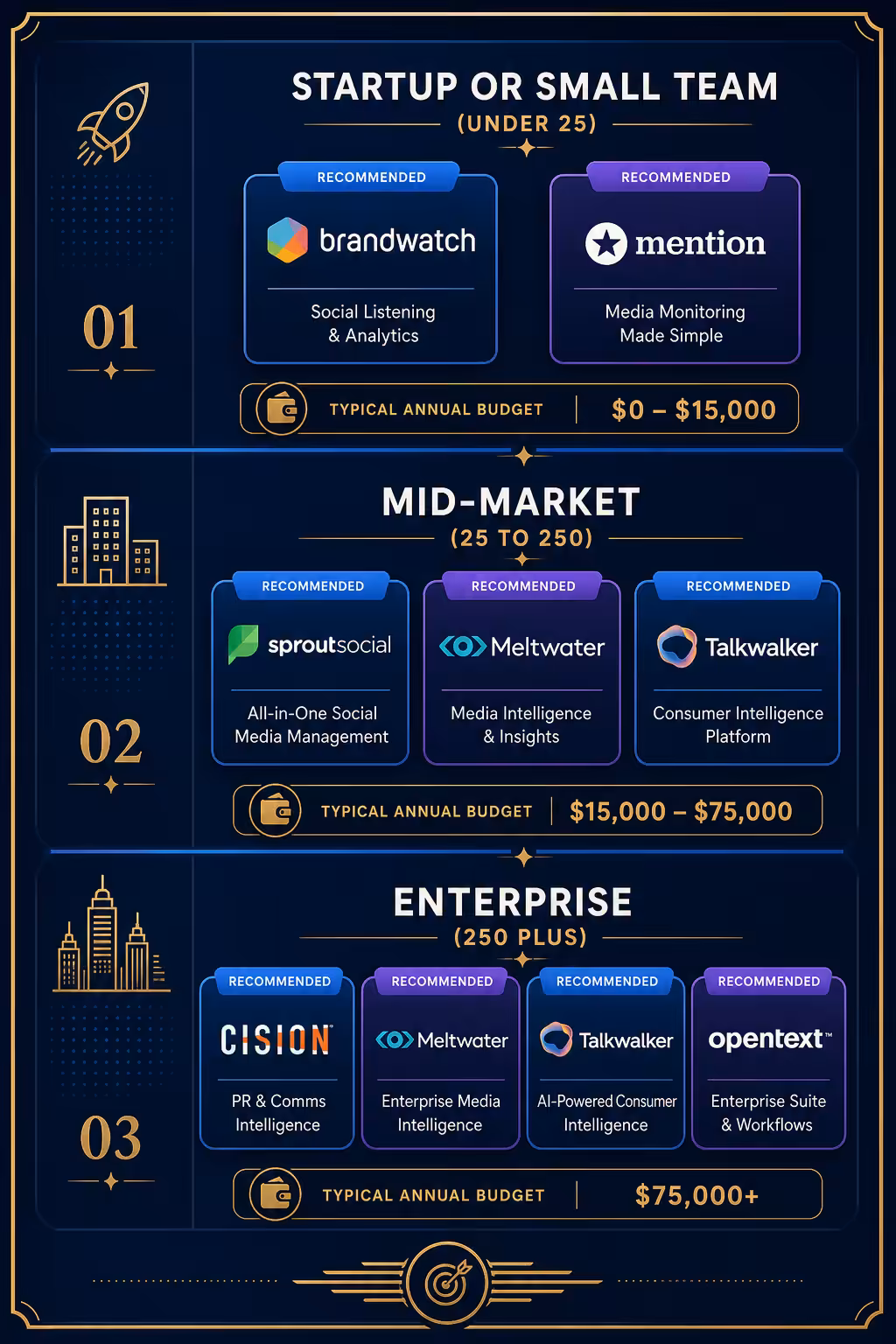 Share of voice tool stack by team size