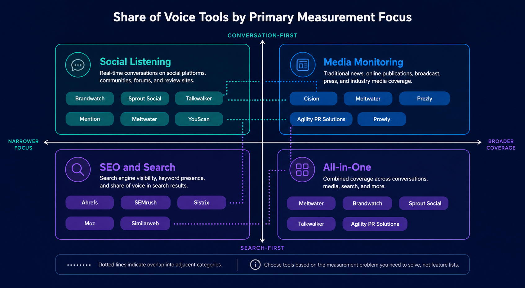 share-of-voice-tools-category-matrix