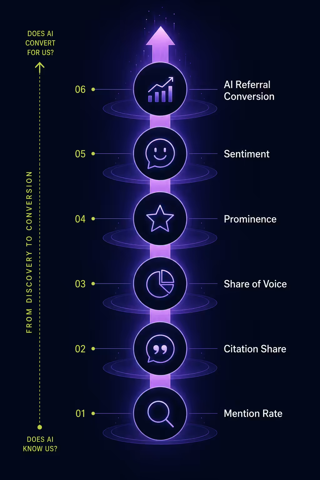 Six AI visibility metrics measurement stack