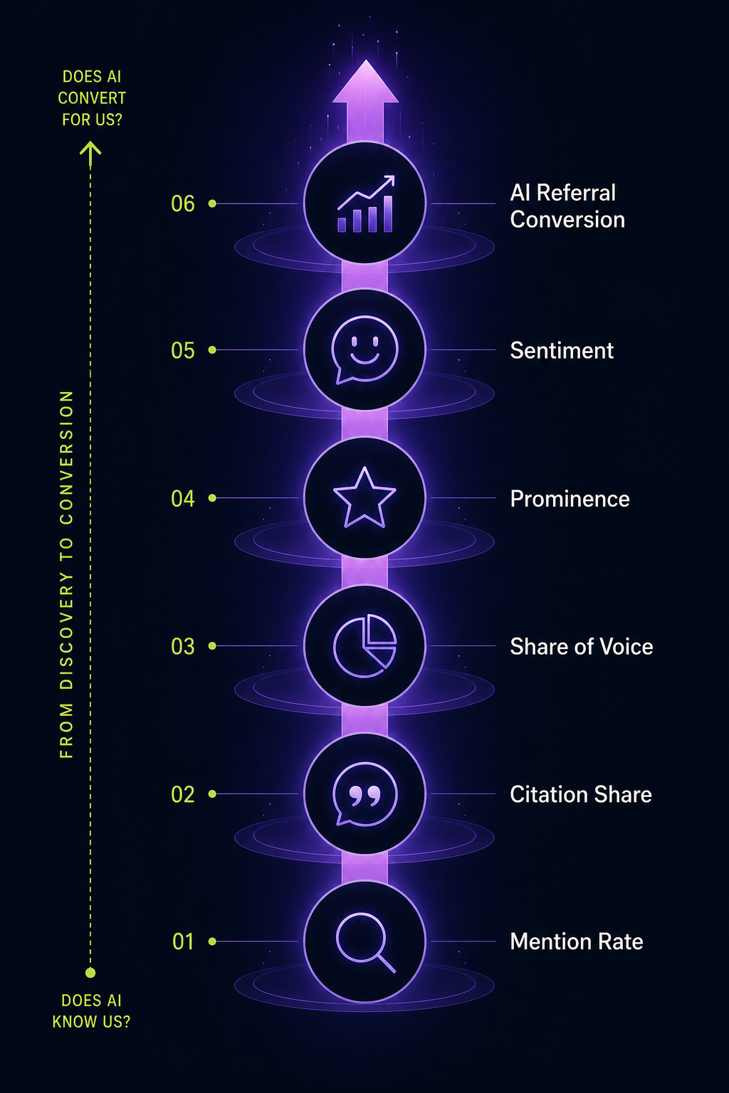 six-ai-visibility-metrics-measurement-stack