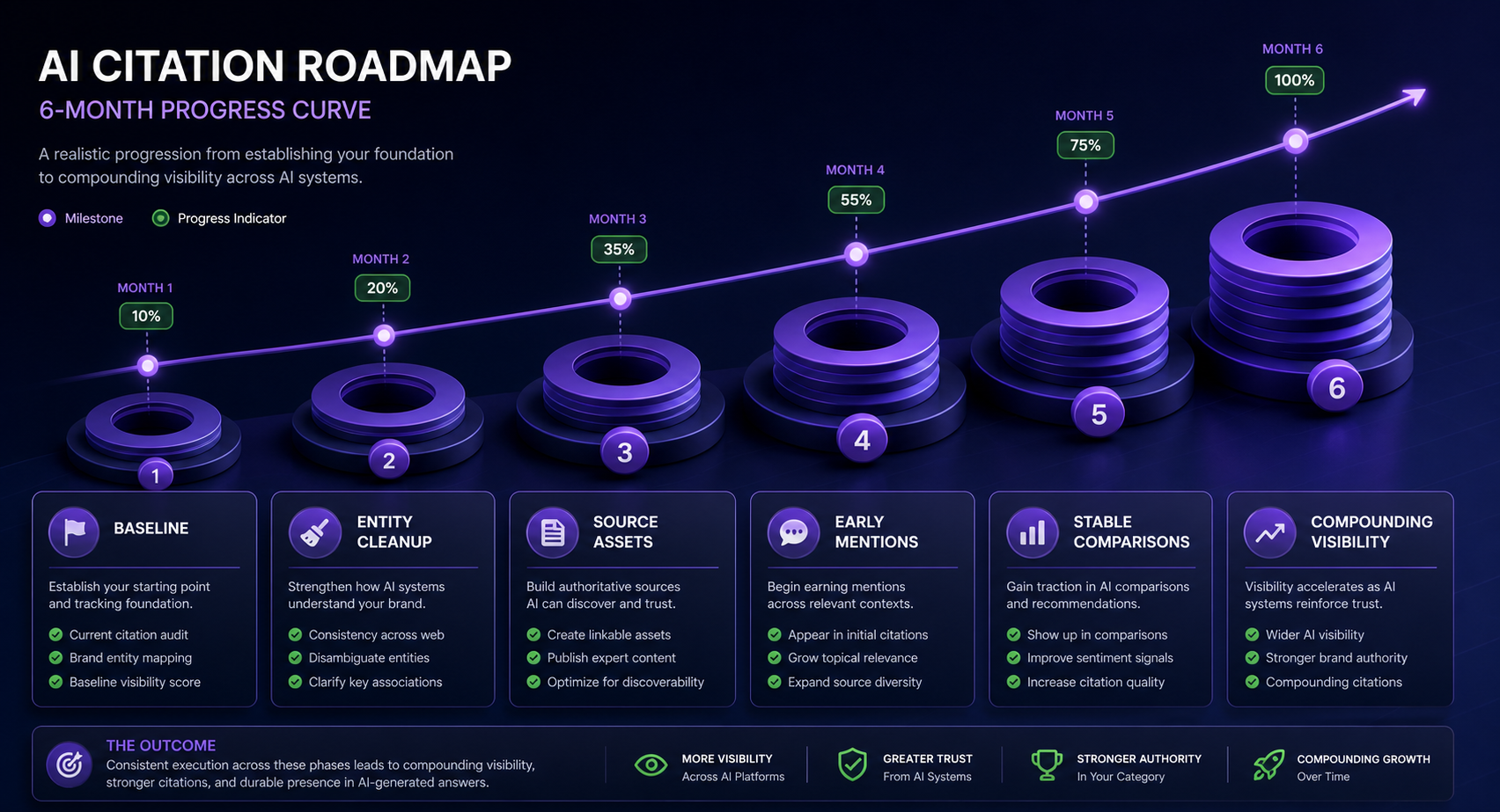six-month-ai-citation-building-progress-roadmap