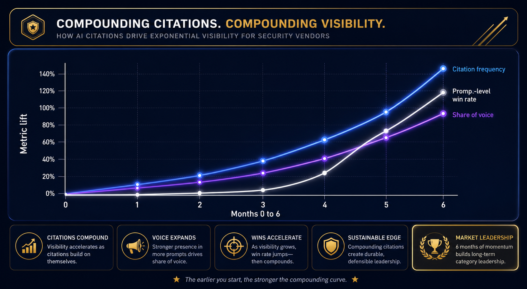 six-month-line-chart-showing-compounding-ai-visibility-metrics-for-security-vendor