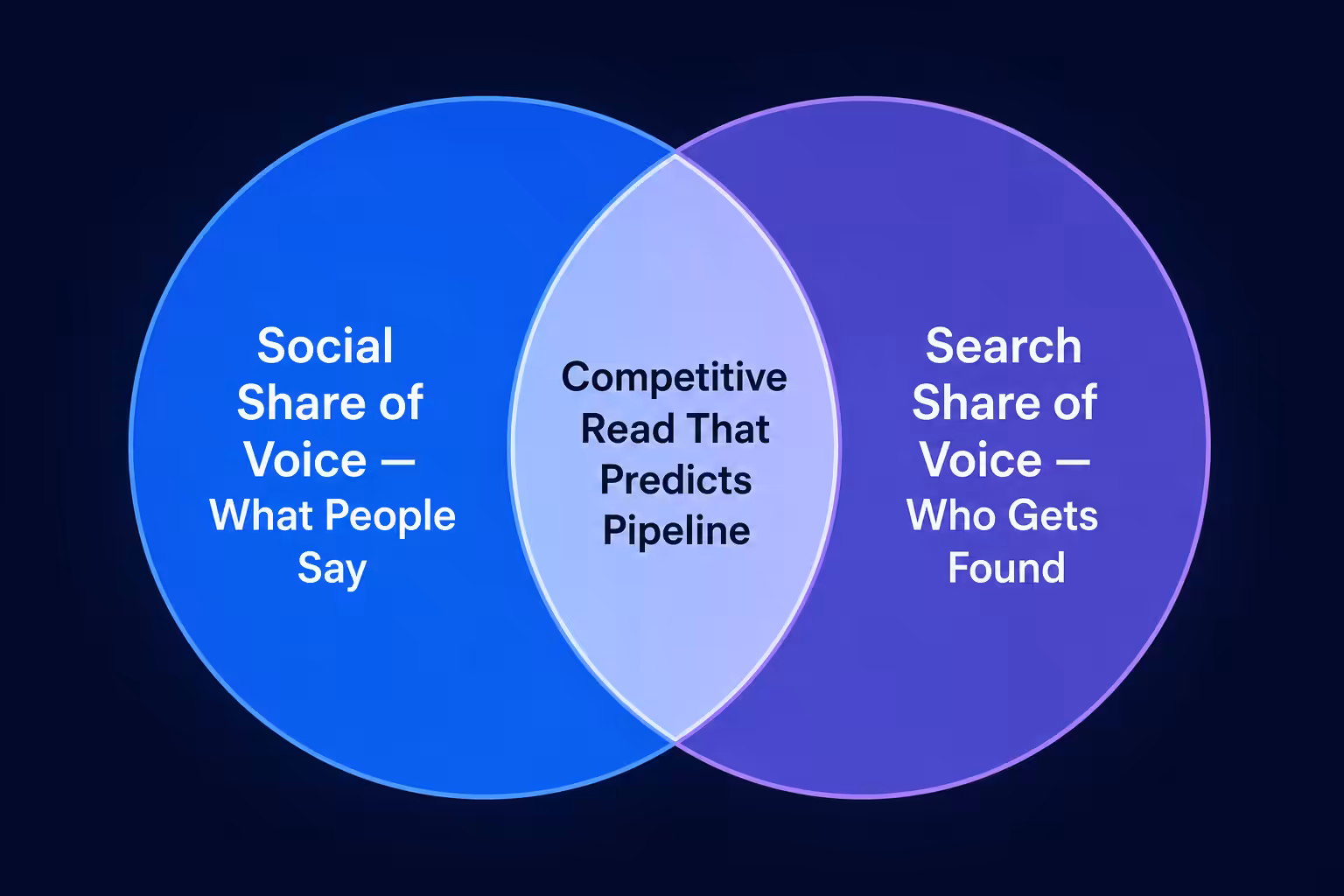 Social and search share of voice venn diagram