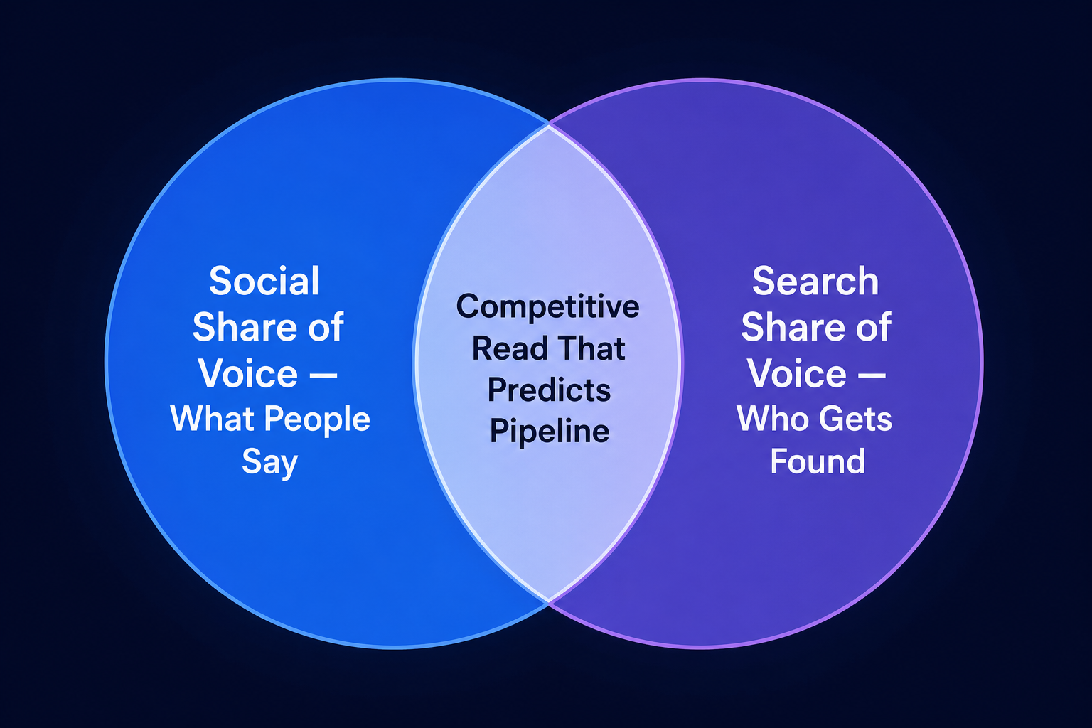 social-and-search-share-of-voice-venn-diagram