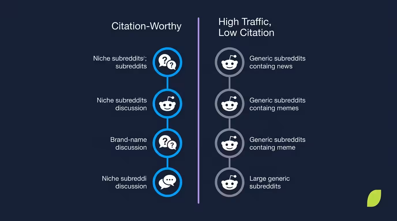 Subreddit selection citation value comparison