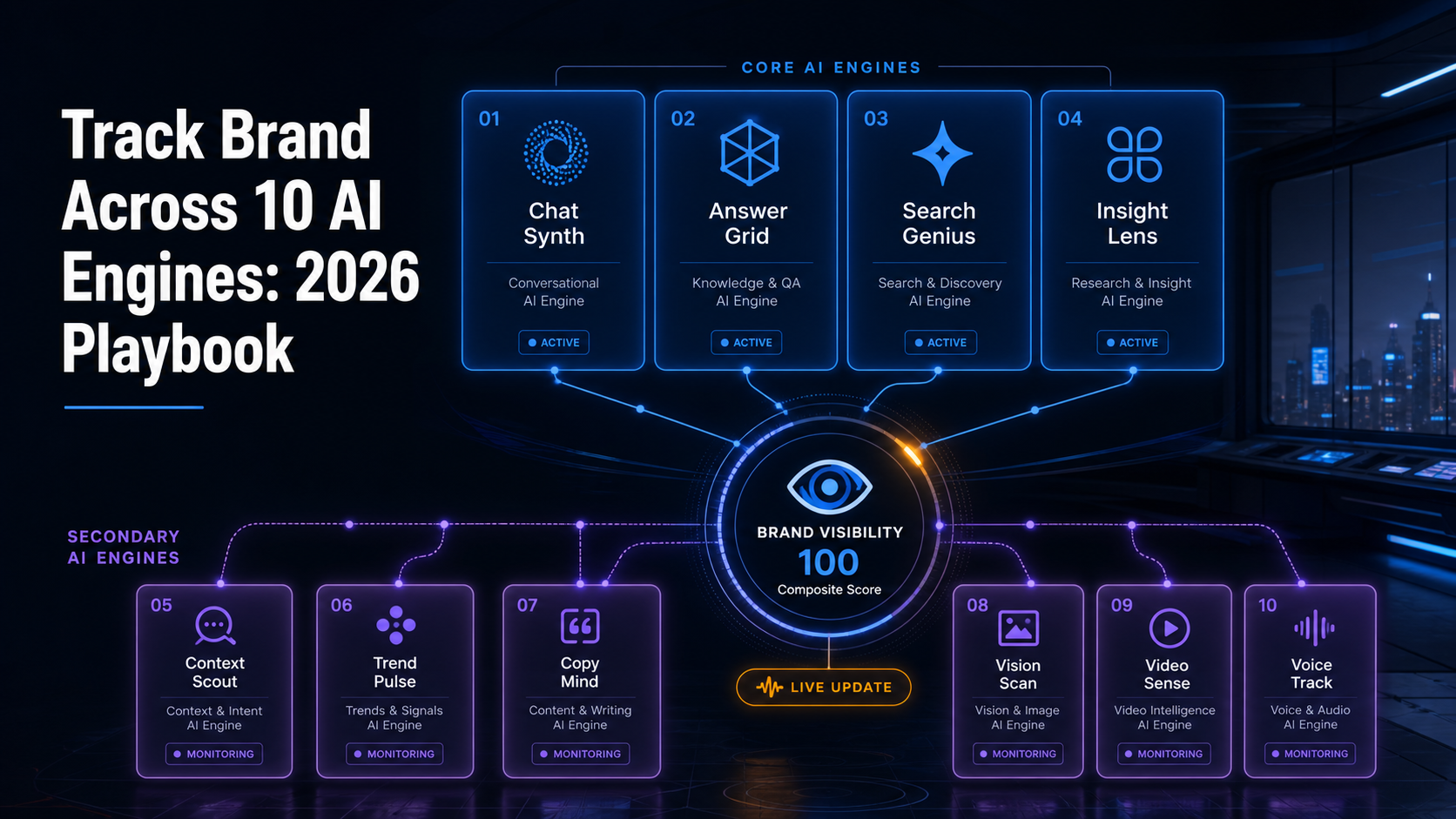 ten ai engines grouped into core four and next six tiers for brand tracking priority