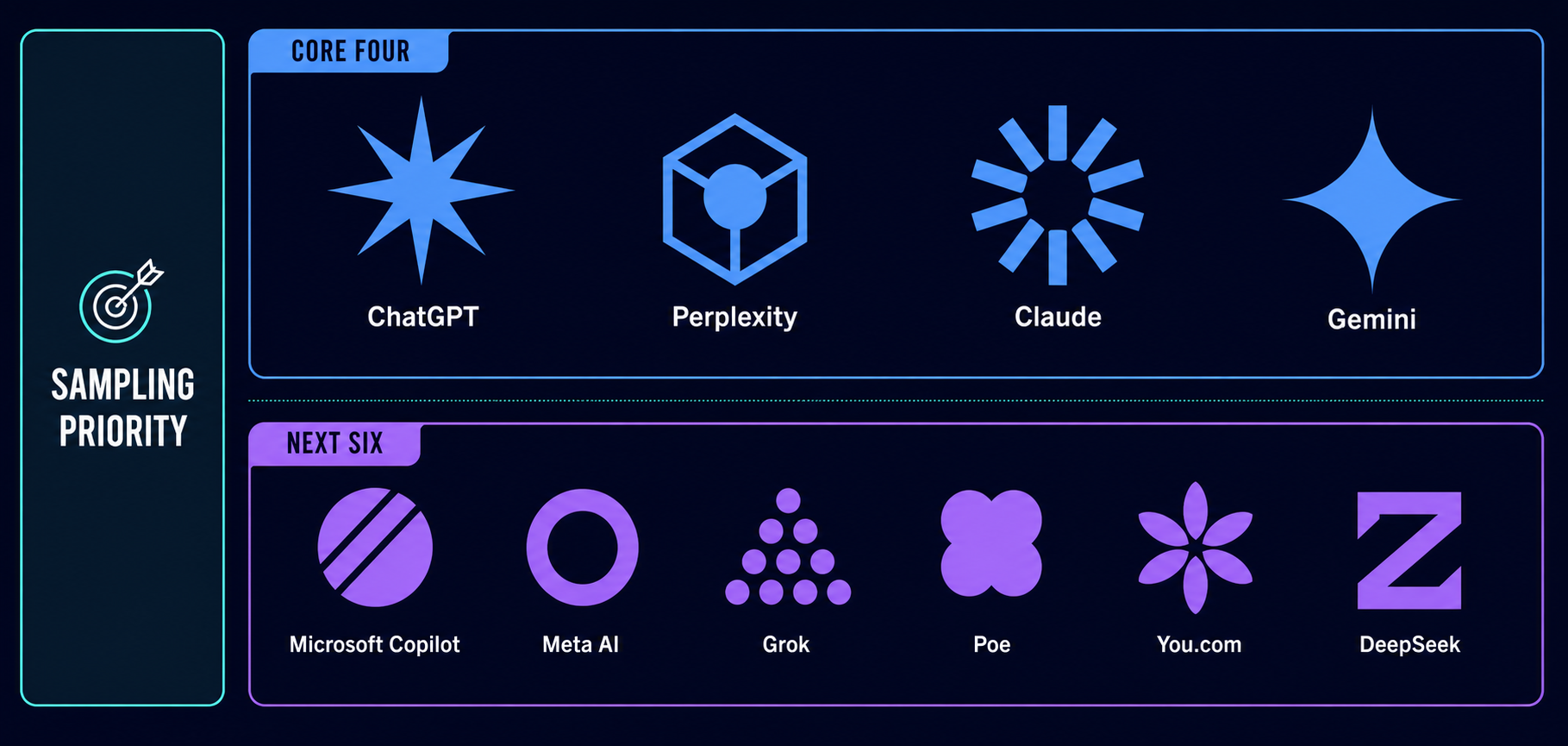 ten ai engines grouped into core four and next six tiers for brand tracking priority
