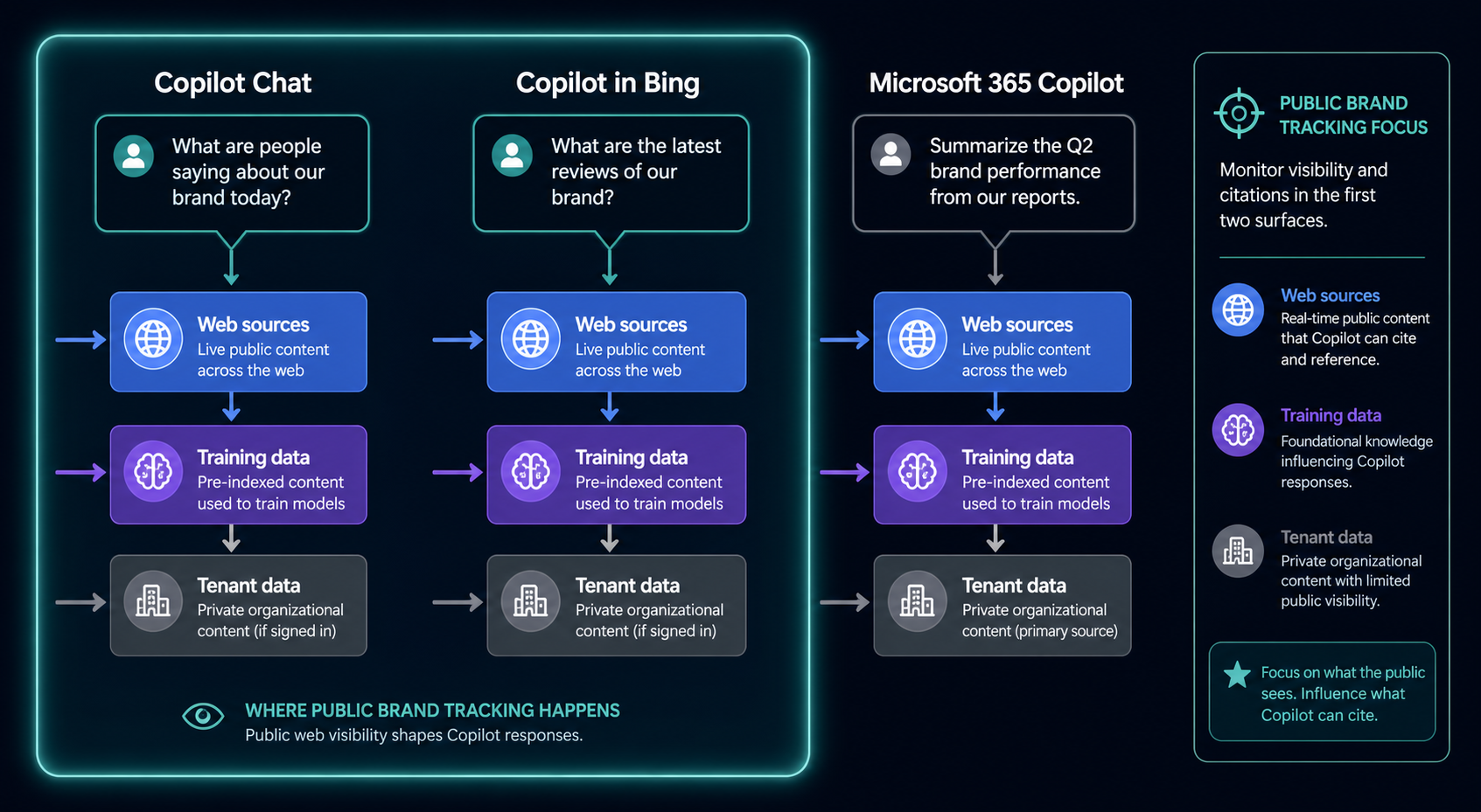 three-copilot-surfaces-showing-where-public-brand-tracking-lives-versus-tenant-data