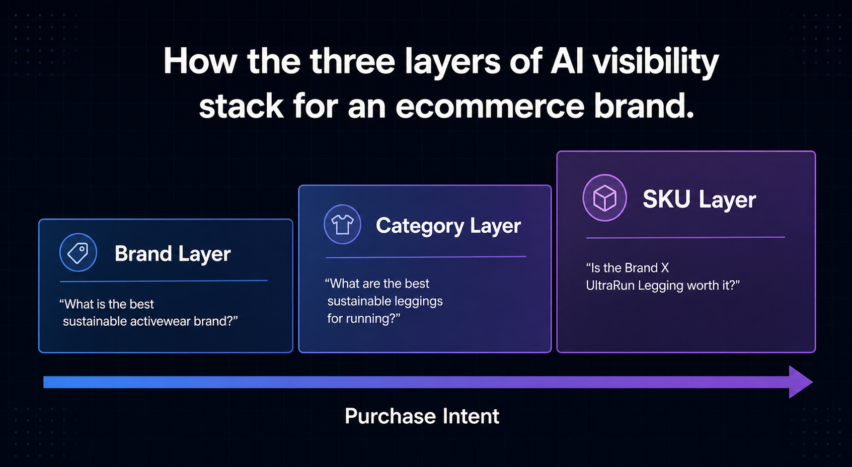 three-tier diagram showing brand category and sku layers of ai visibility with example shopper queries