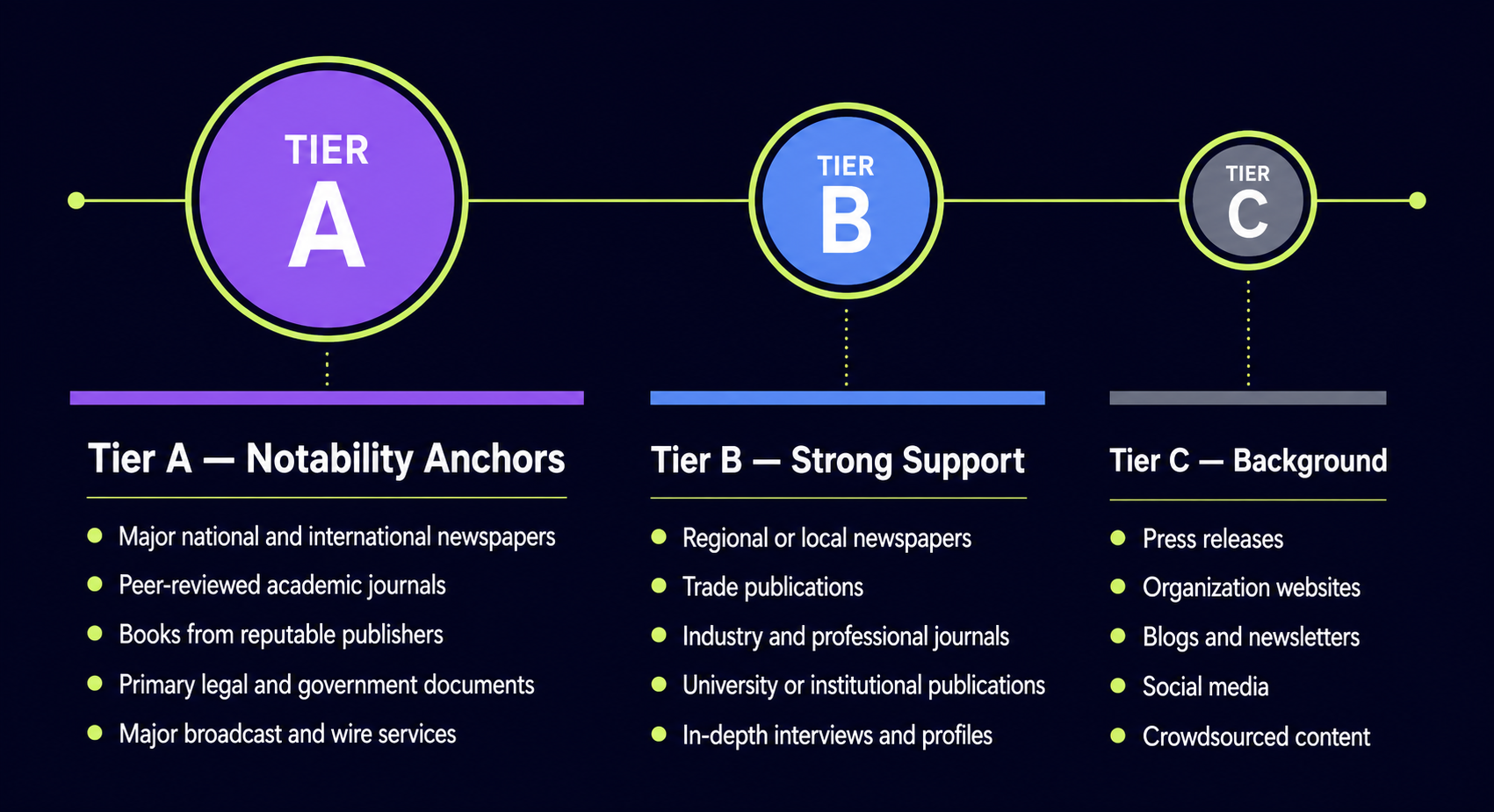 three-tier-source-hierarchy-for-wikipedia-notability-from-major-press-to-niche-blogs