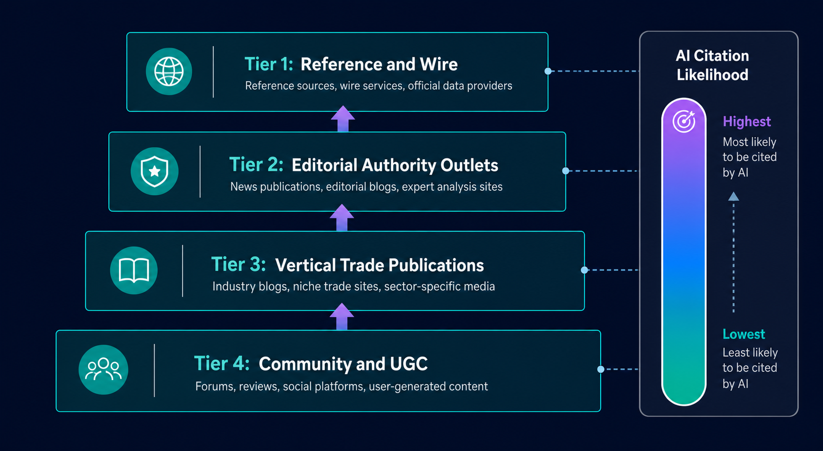 tier-based-publication-hierarchy-ai-citations-pyramid