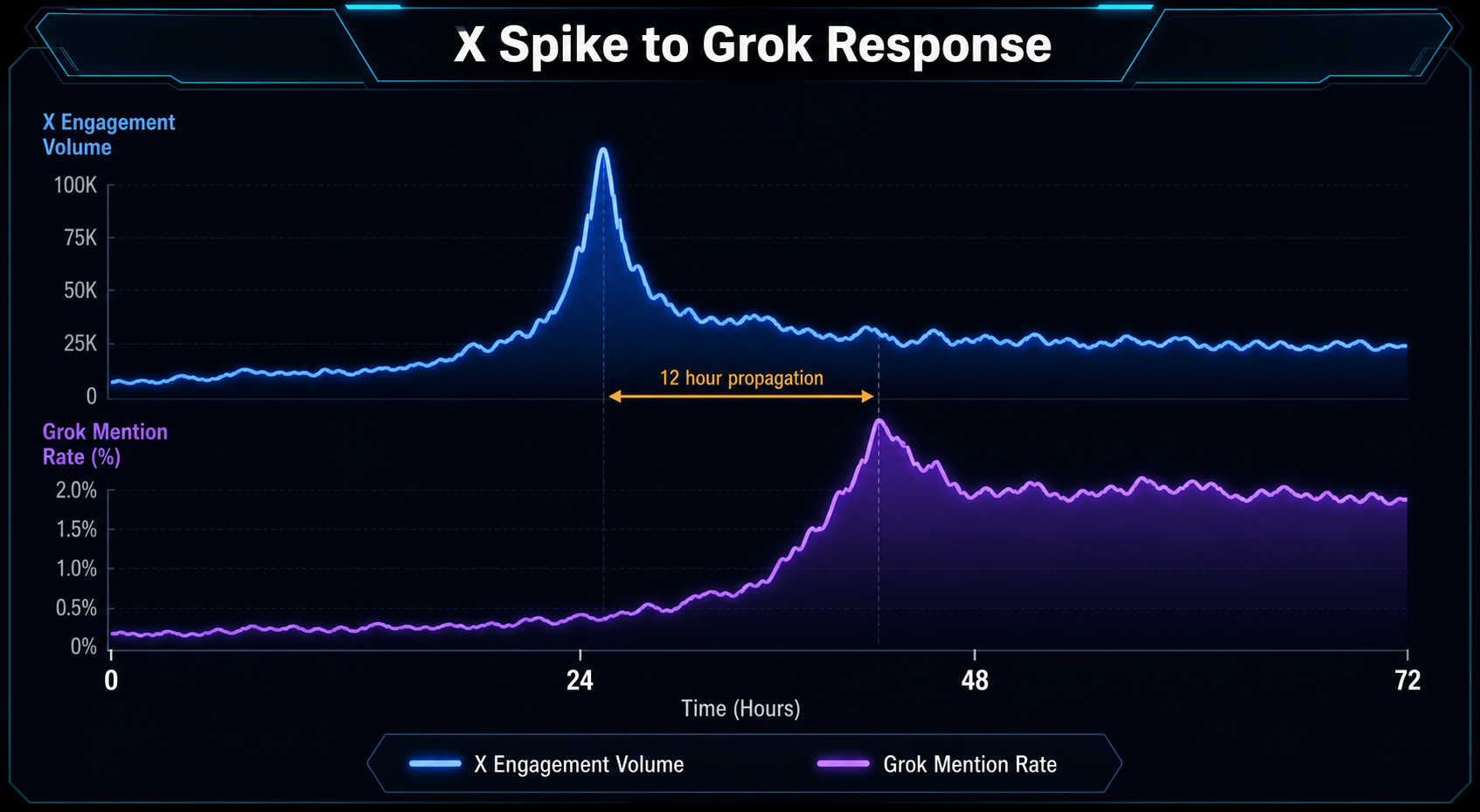 timeline-chart-comparing-x-engagement-spike-to-grok-mention-rate-shift-over-three-days