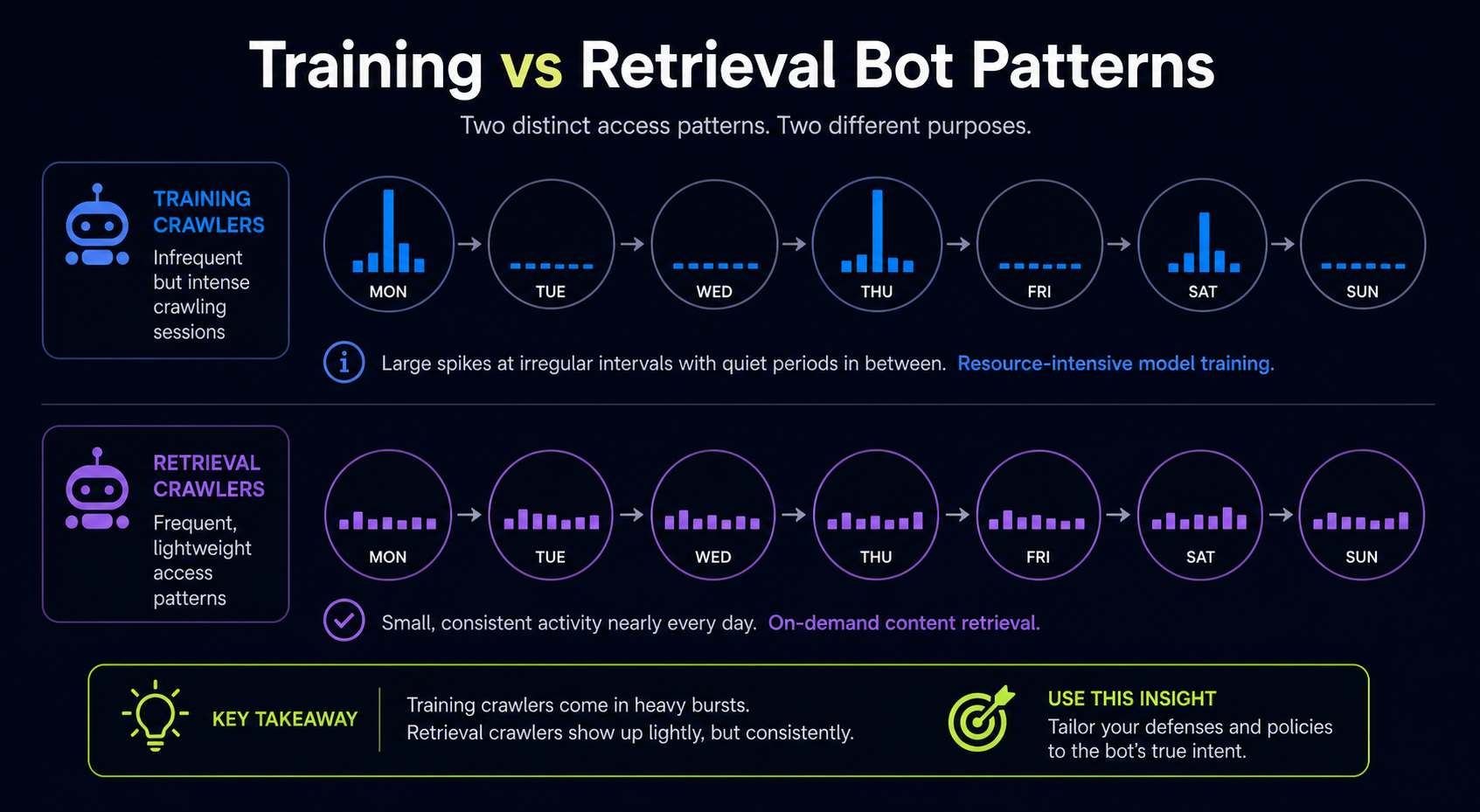 training-bots-vs-retrieval-bots-traffic-pattern