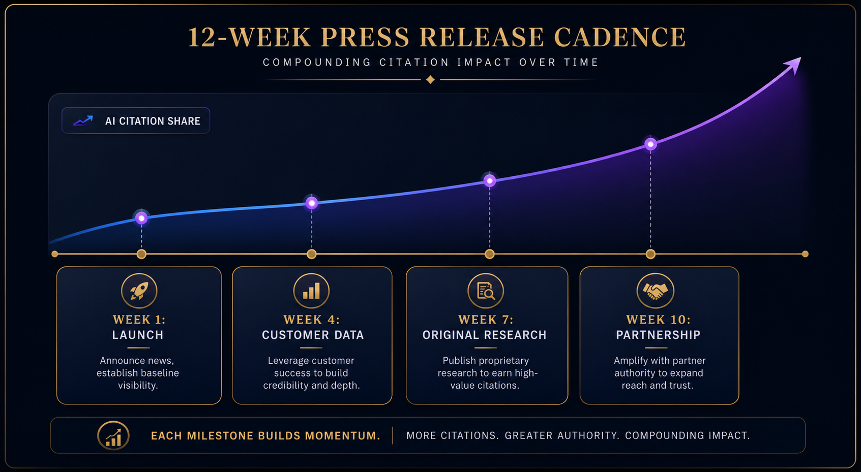 twelve-week-press-release-cadence-citation-growth-timeline