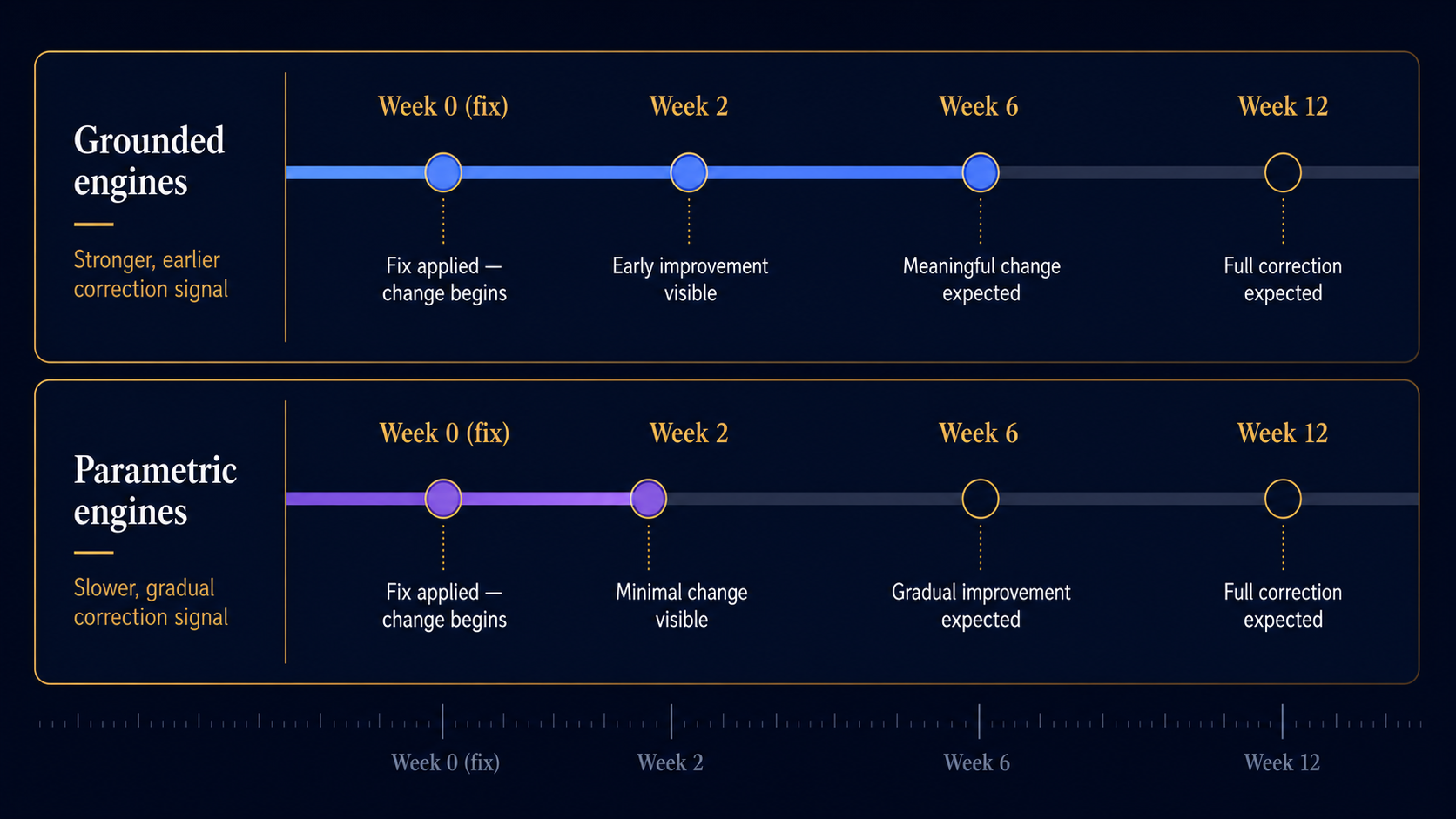 two-track horizontal timeline comparing correction speed across grounded and parametric AI engines