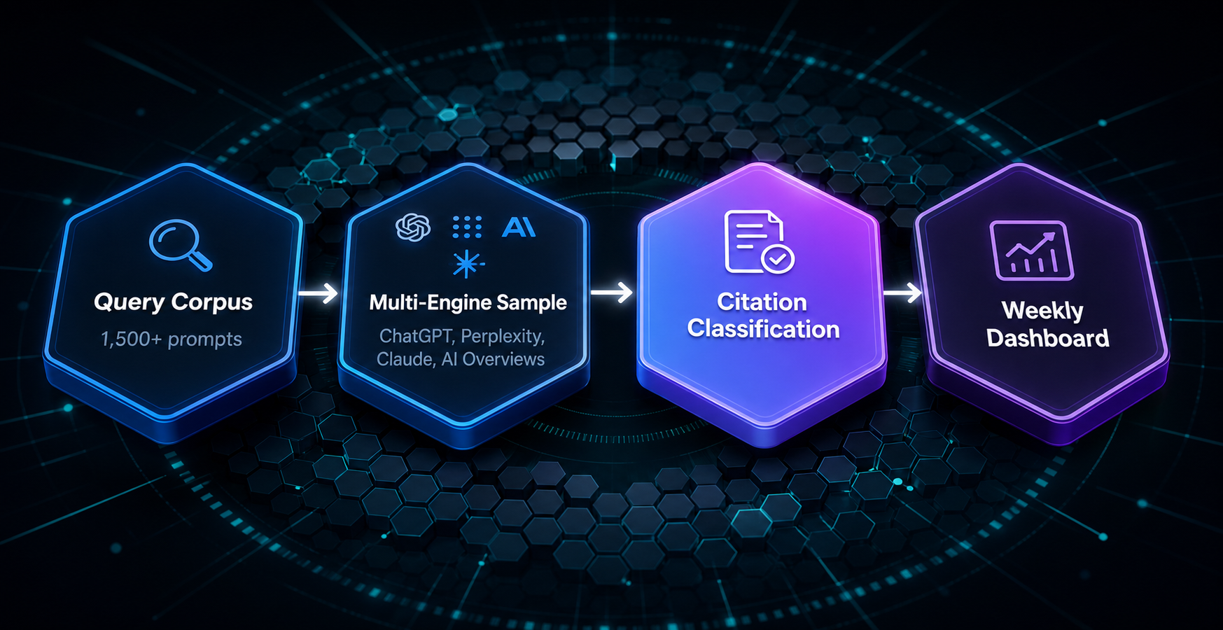 weekly-citation-tracking-workflow-four-step-diagram