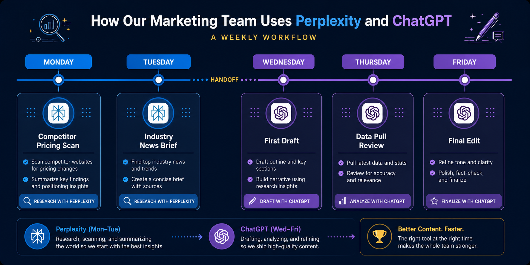 weekly-marketing-workflow-using-perplexity-for-research-and-chatgpt-for-drafting